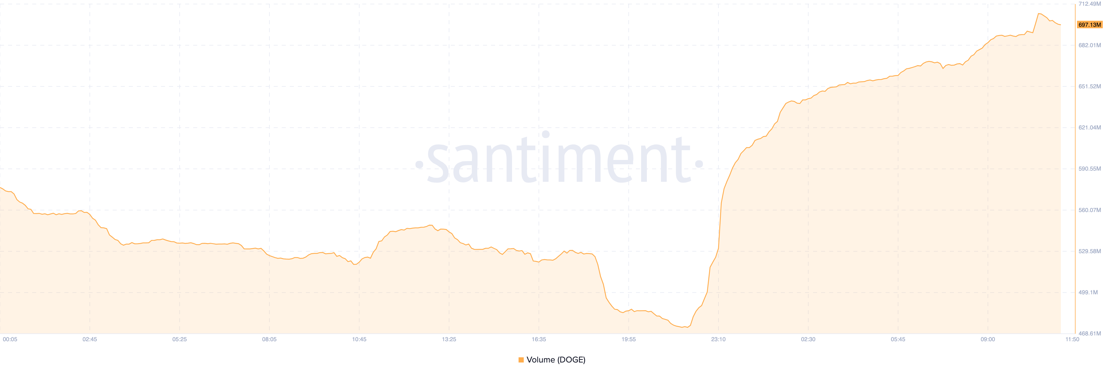 Volume dei Dogecoin.   