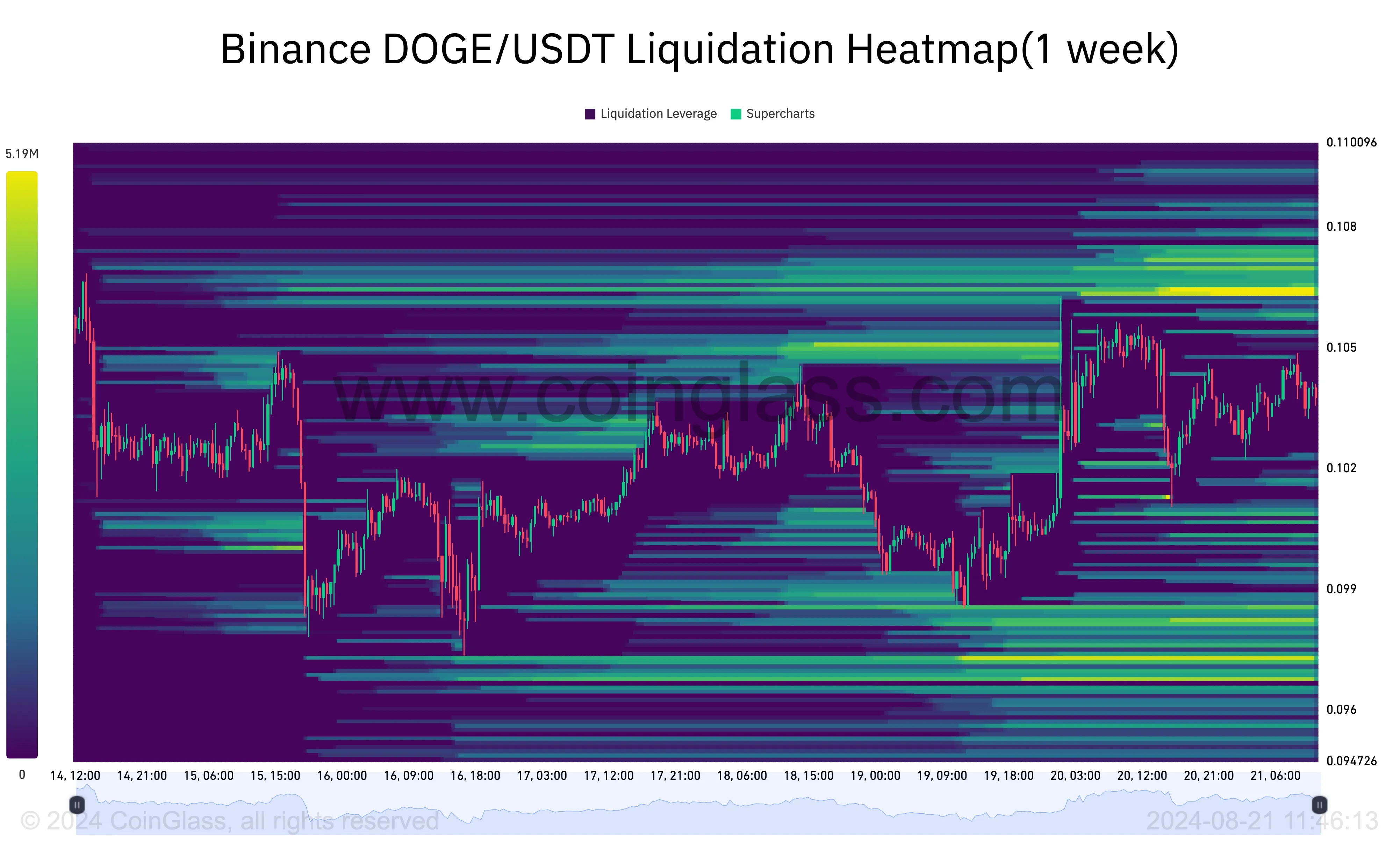 Dogecoin Liquidation Heatmap.