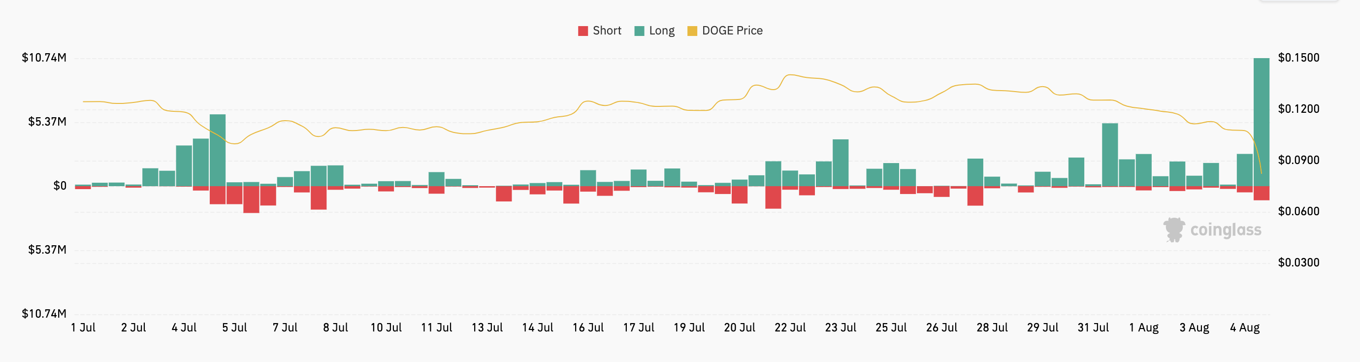 Dogecoin Liquidations
