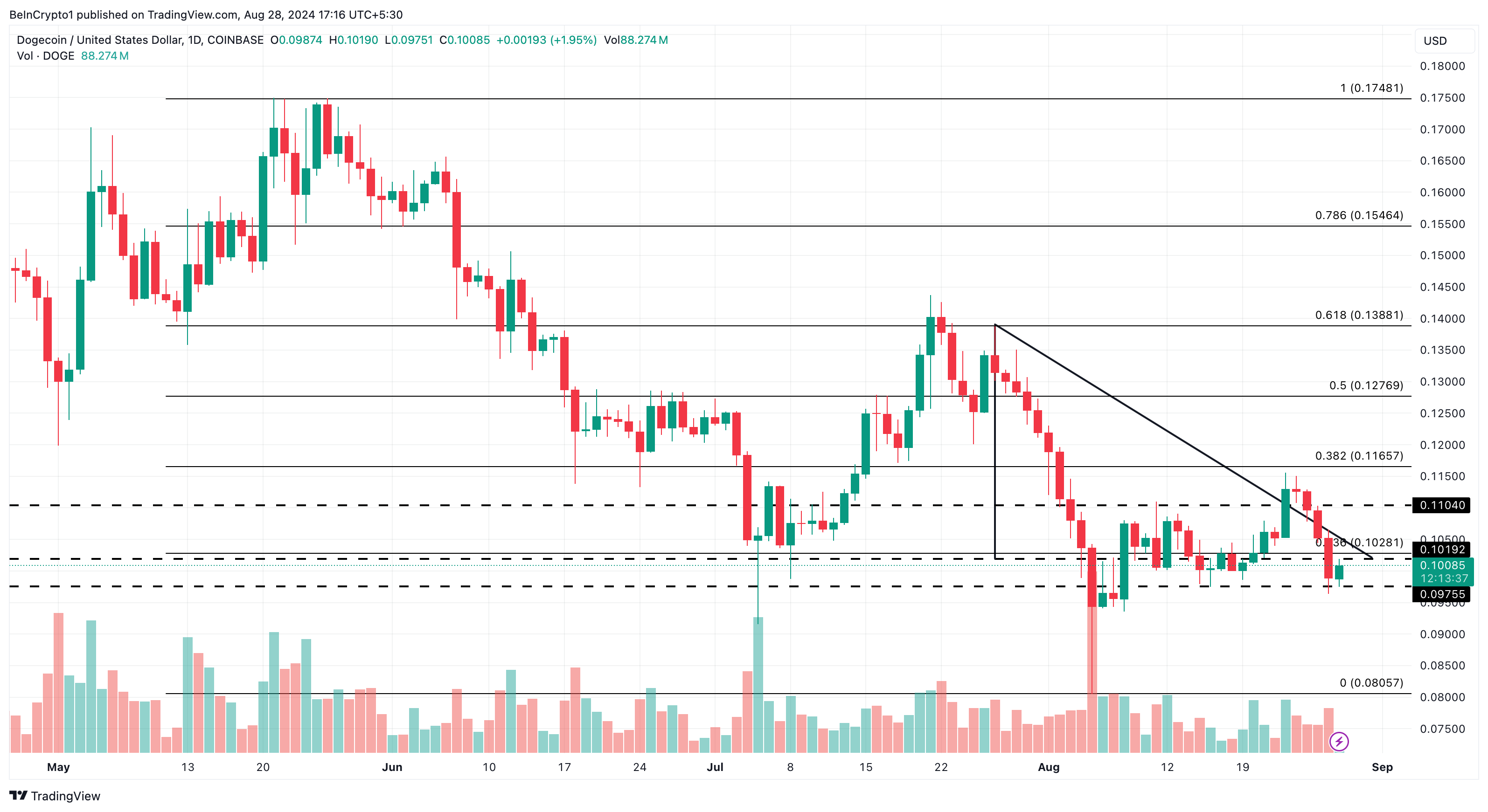 Analisi giornaliera di Dogecoin.