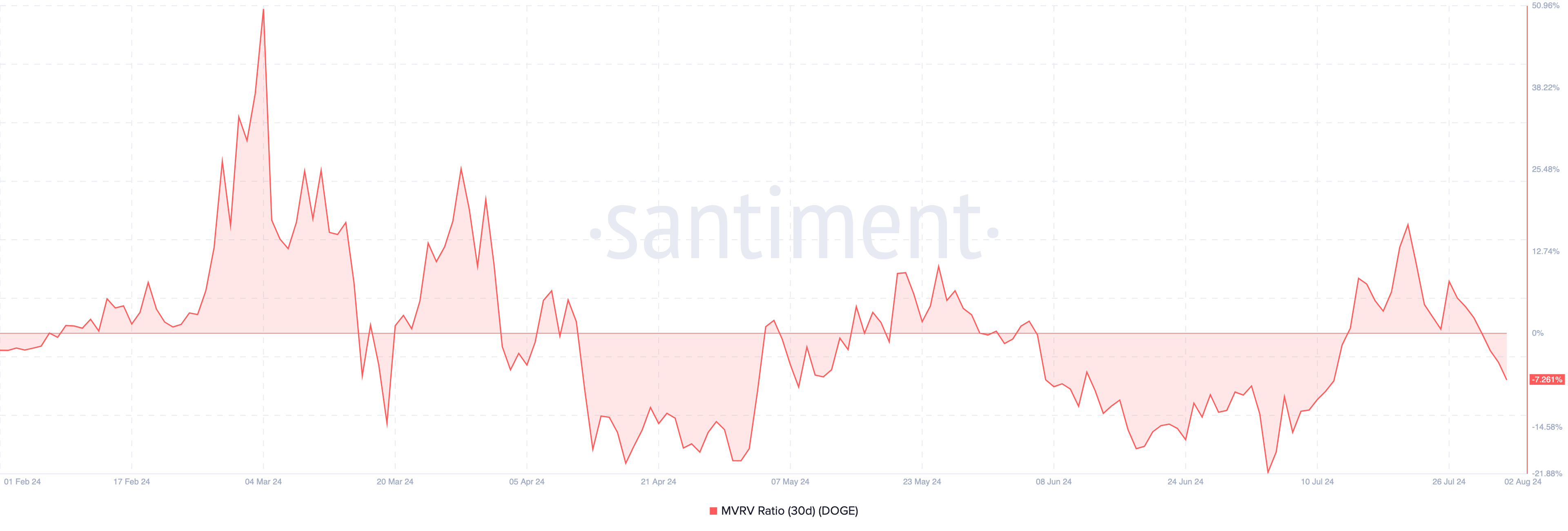 Rapporto tra valore di mercato di Dogecoin e valore realizzato 