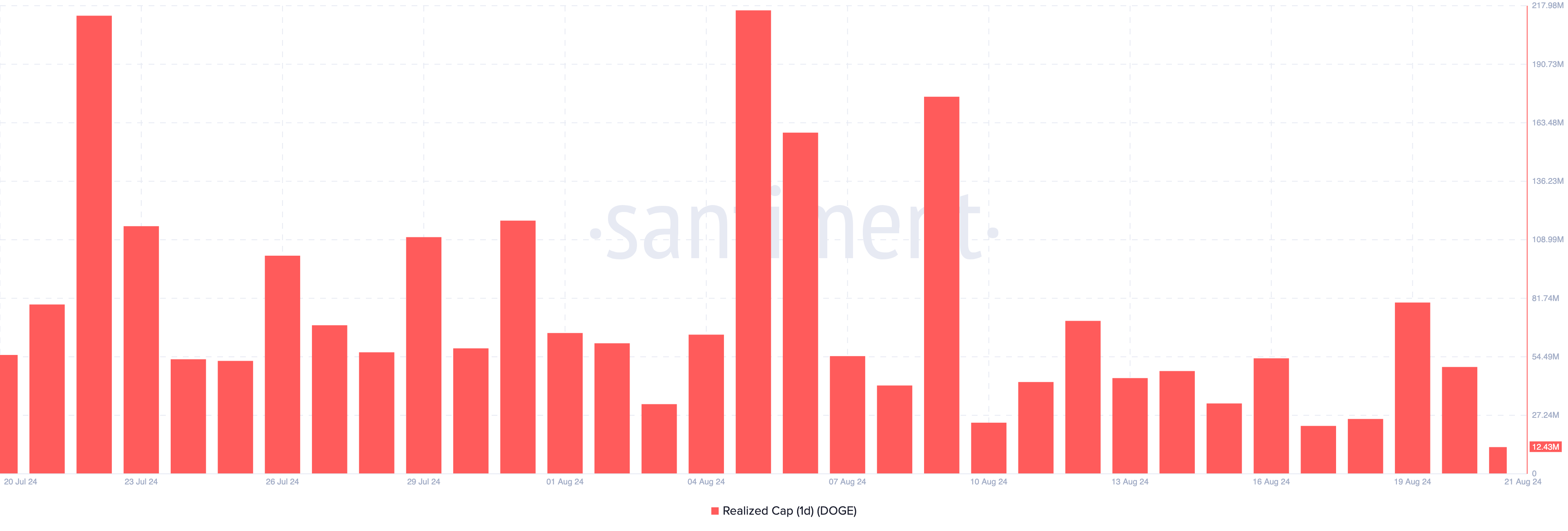 Dogecoin Realized Capitalization.