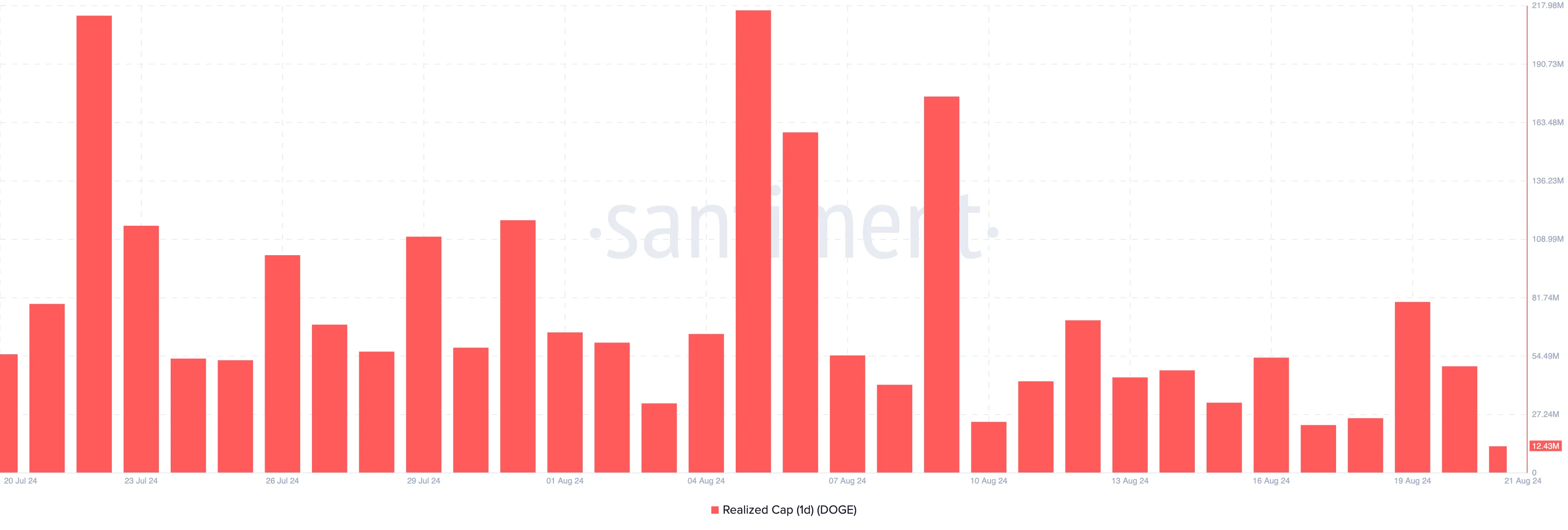 Dogecoin Realized Capitalization.
