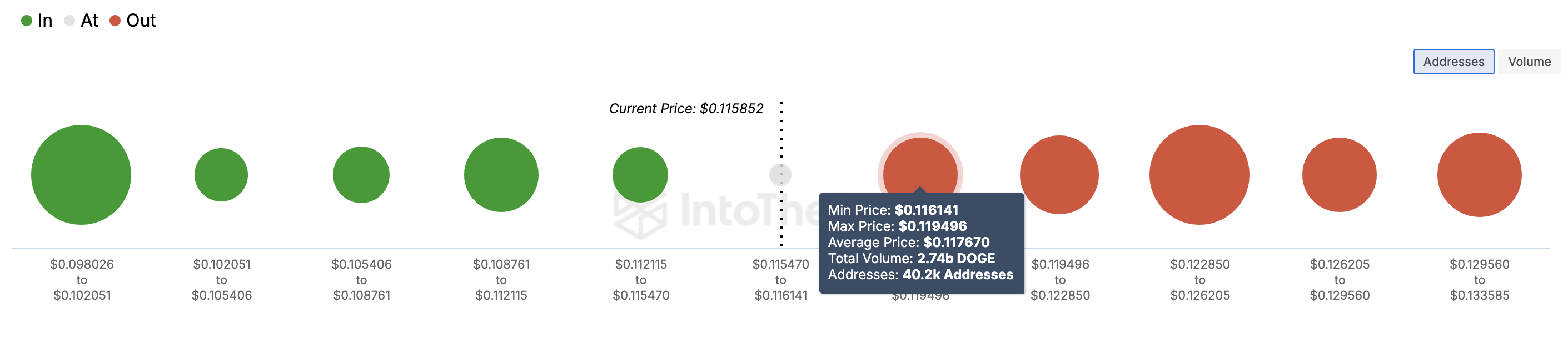 Dogecoin In/Out of Money Around Price.