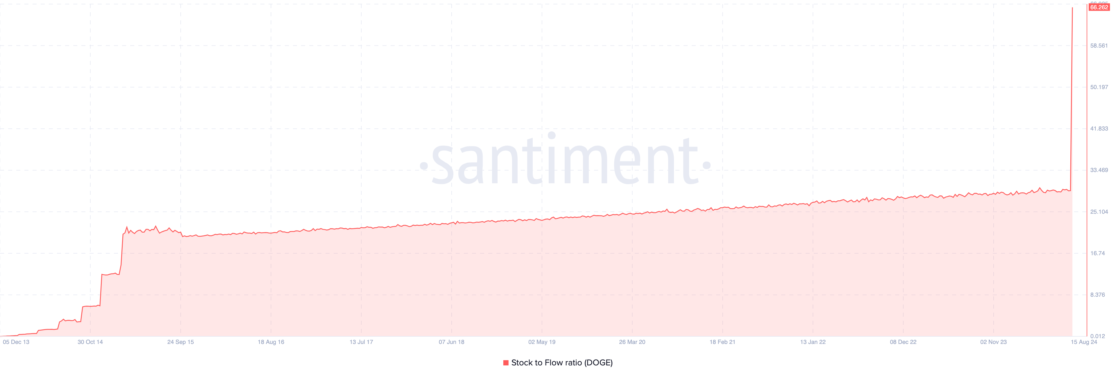 Rapporto stock-flusso di Dogecoin.