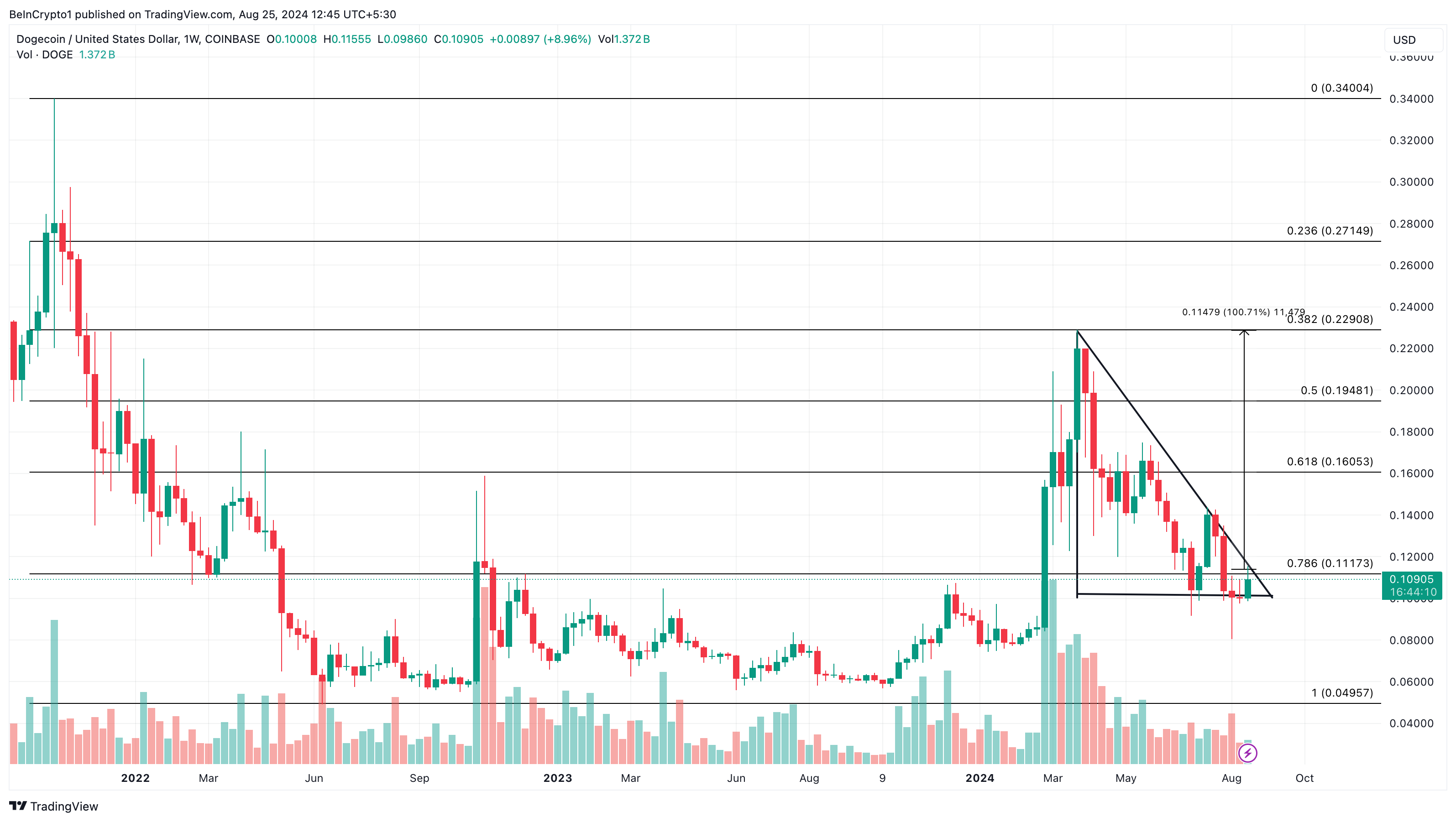 Dogecoin Weekly Analysis. Source: TradingView