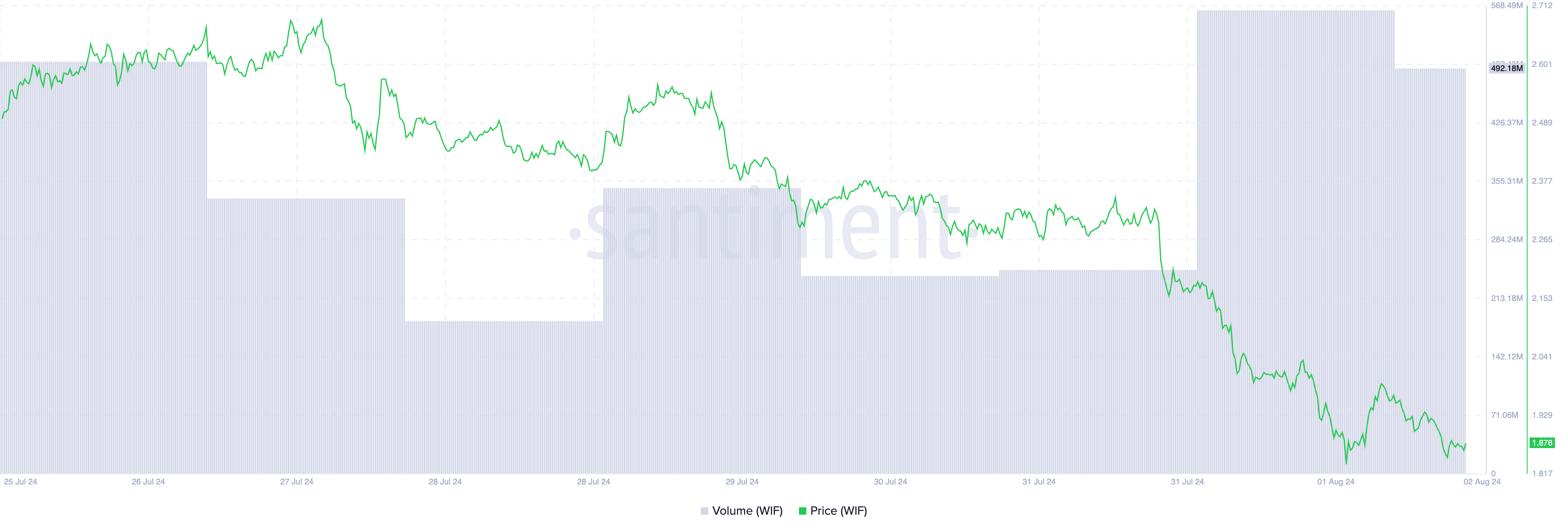 wif's price and trading volume