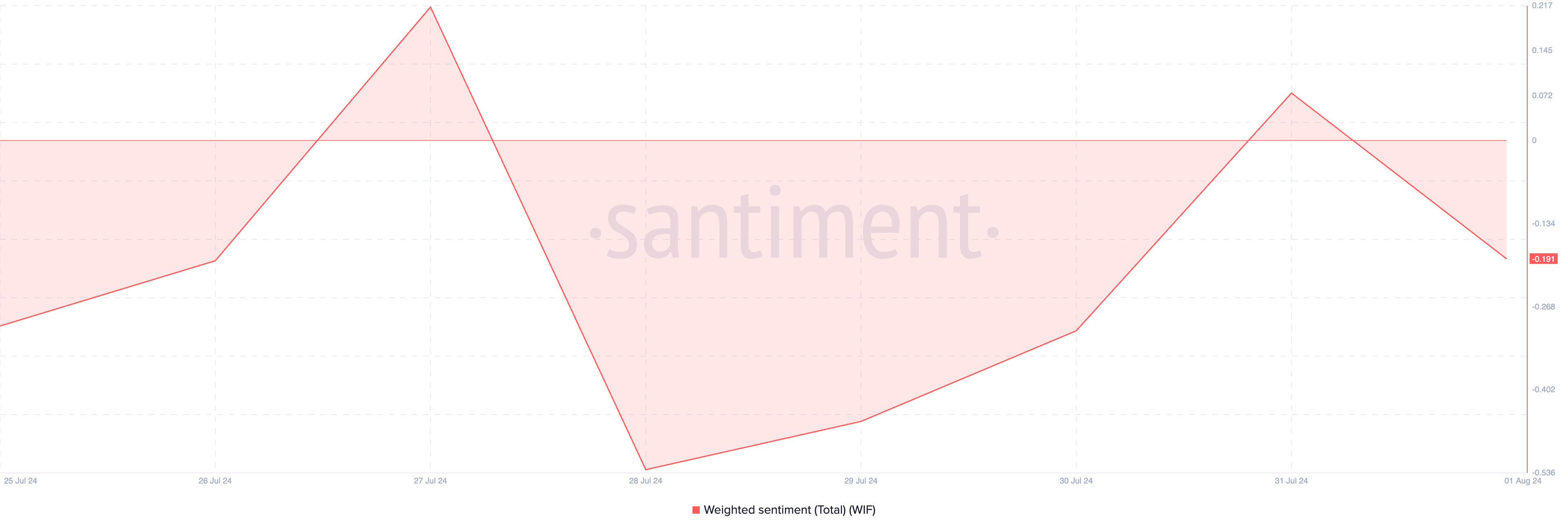 dogwifhat weighted sentiment