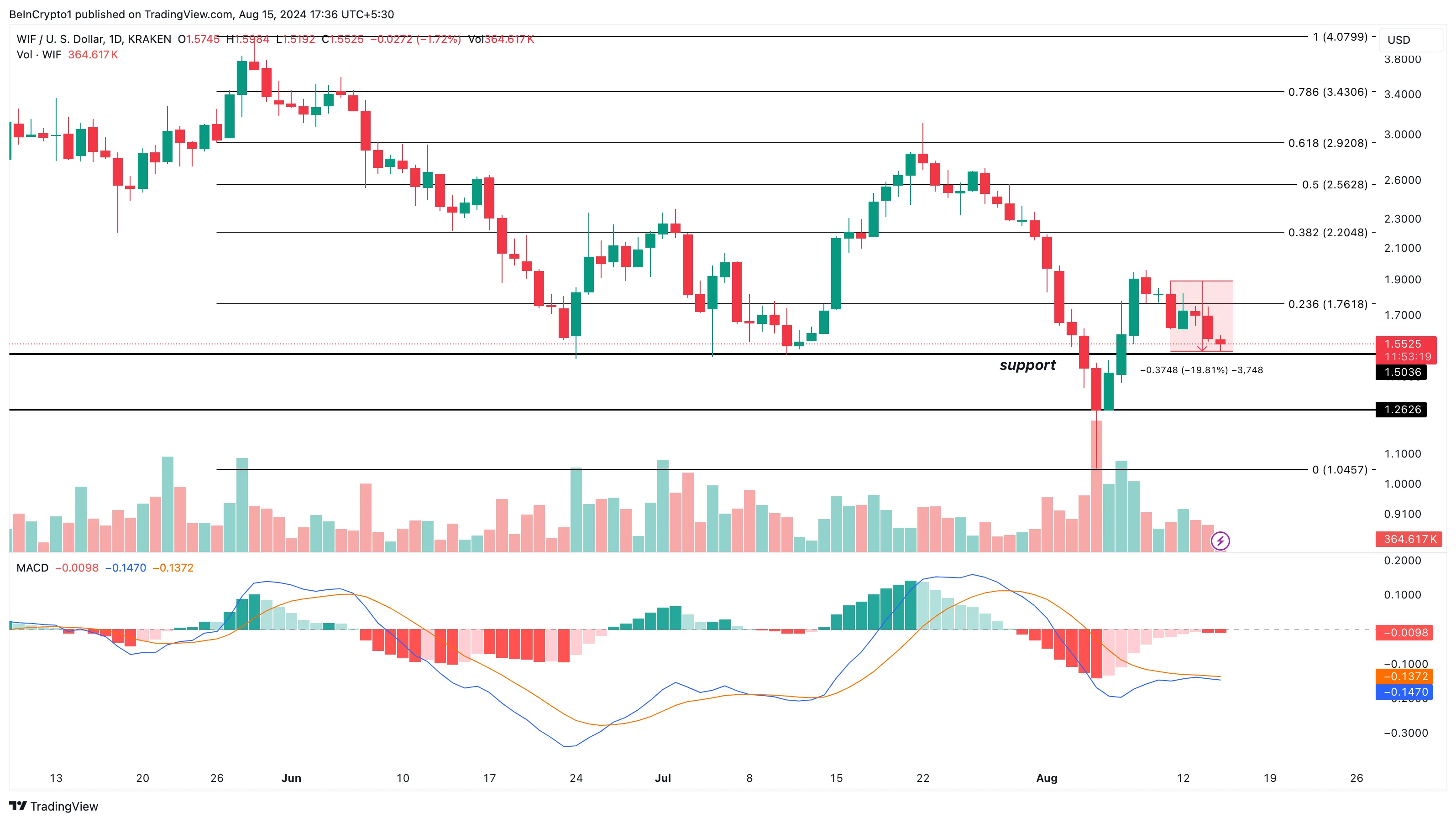 WIF Daily Analysis. 