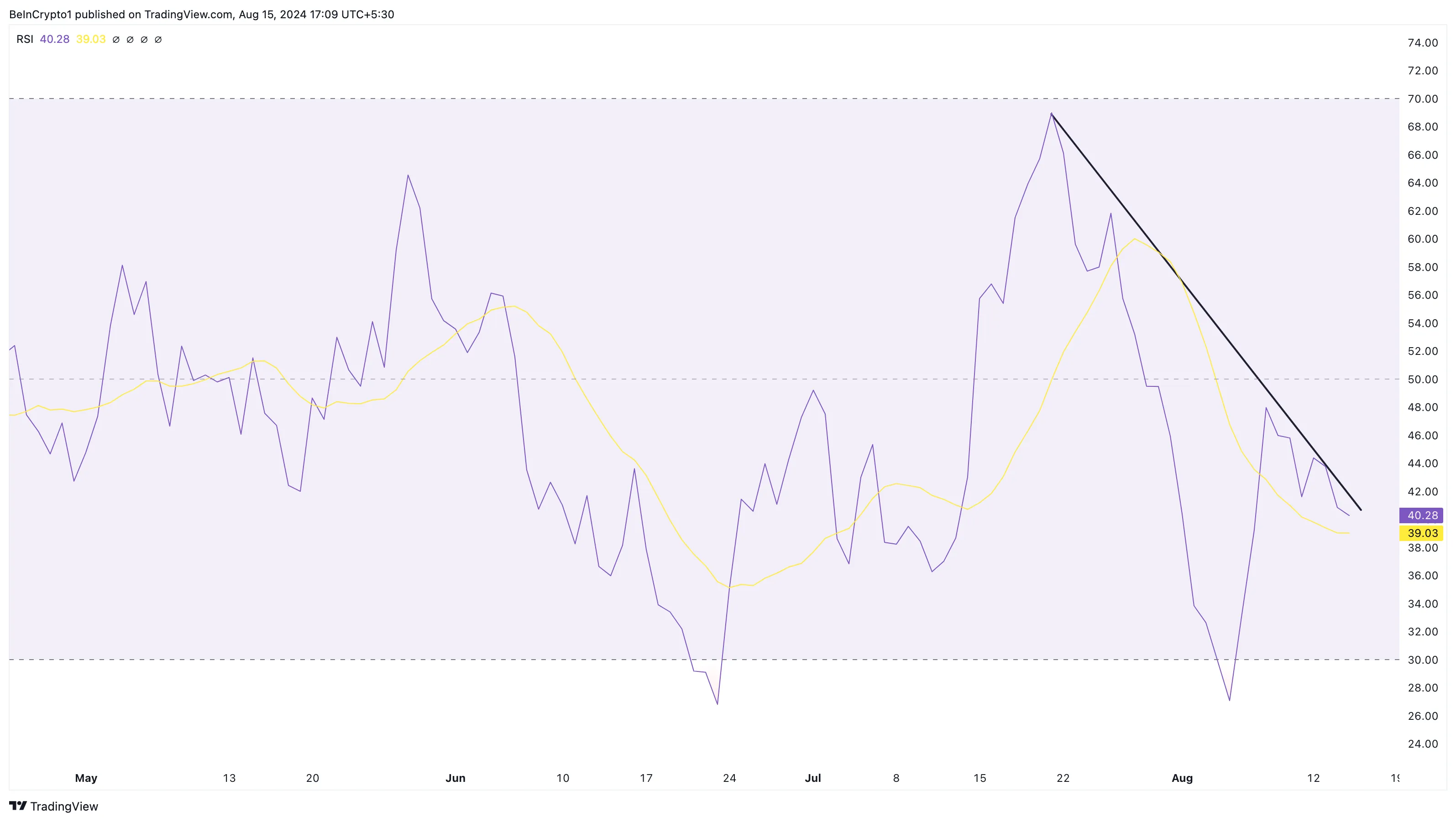 WIF Relative Strength Index.