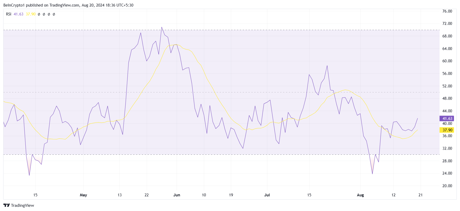 Chainlink RSI. 