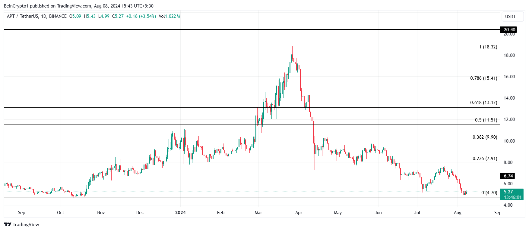 Aptos Price Analysis. 