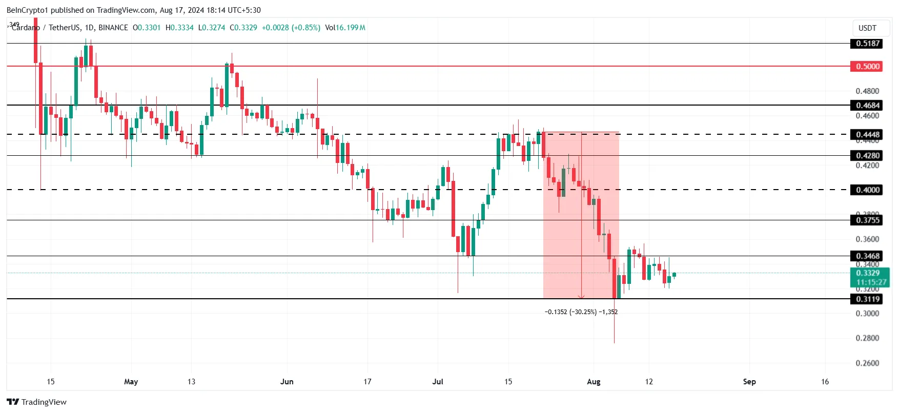 Cardano Price Analysis.