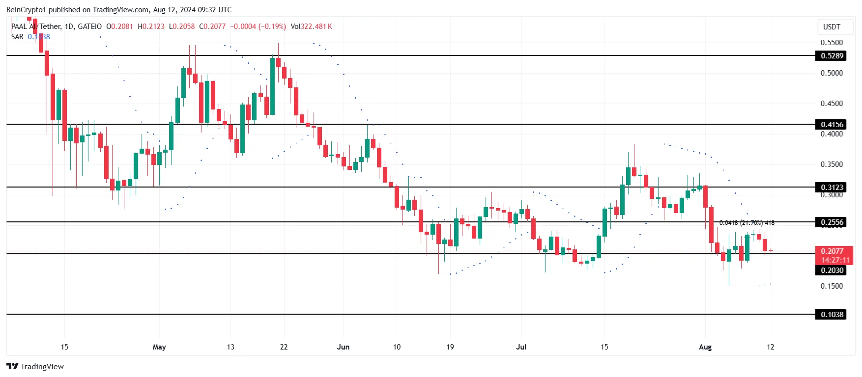 PAAL Price Analysis.