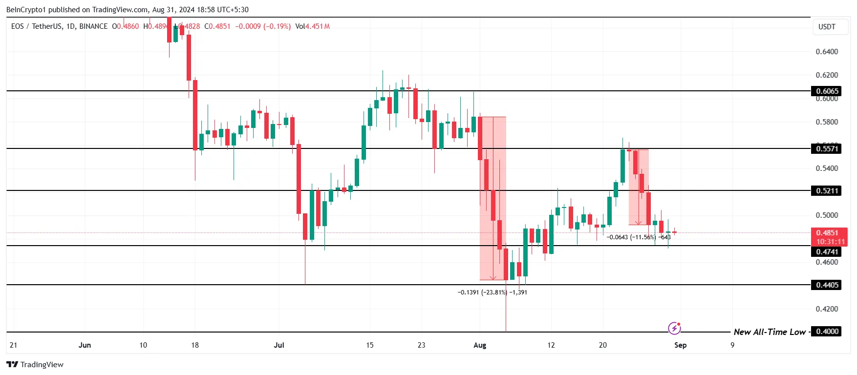 EOS Price Analysis. 