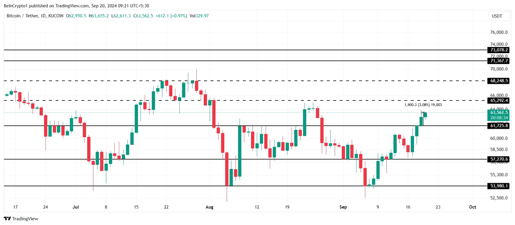 Bitcoin Price Analysis