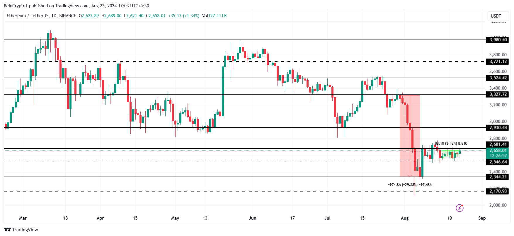 Analisi dei prezzi di Ethereum.