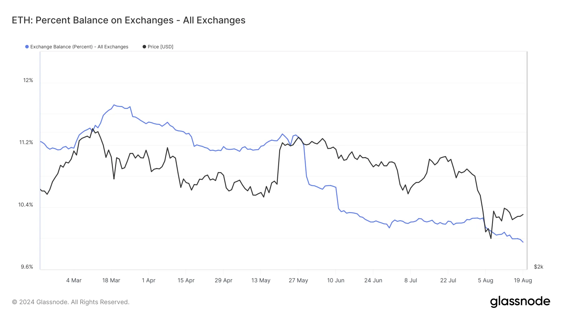 Ethereum Balance of Exchanges. 