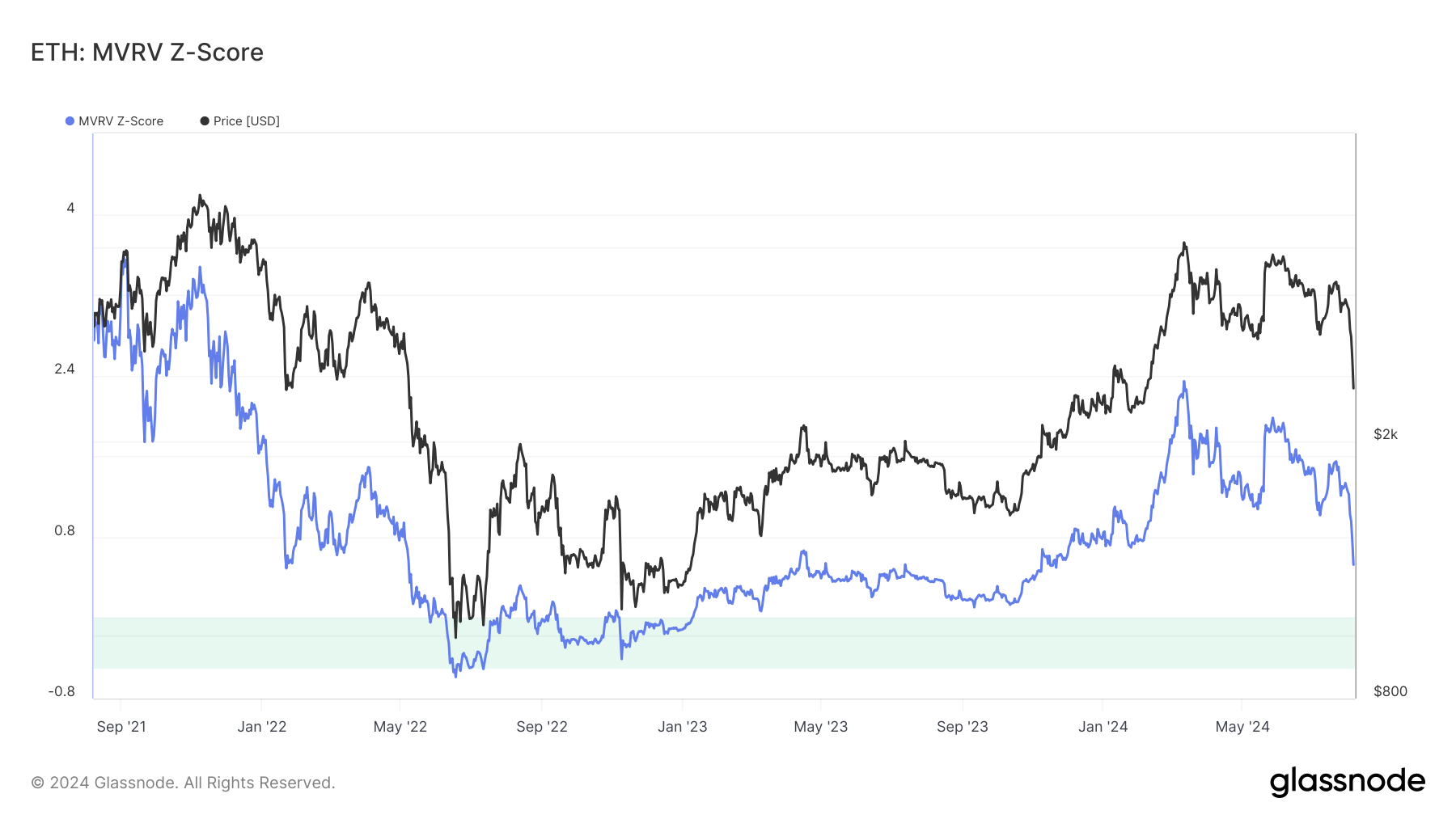 Ethereum Market Value to Realized Value Z-Score.