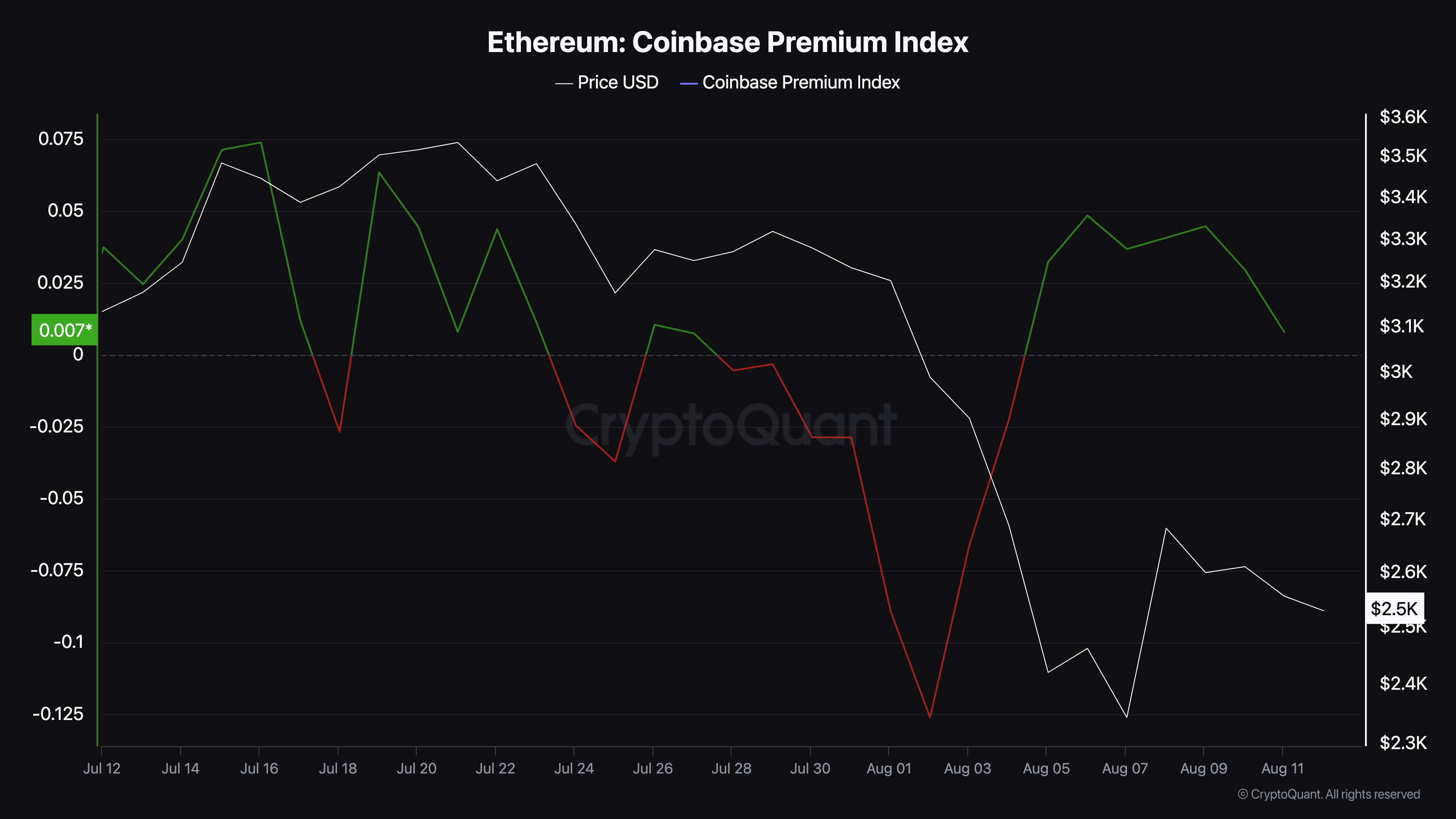 Ethereum Coinbase Premium Index