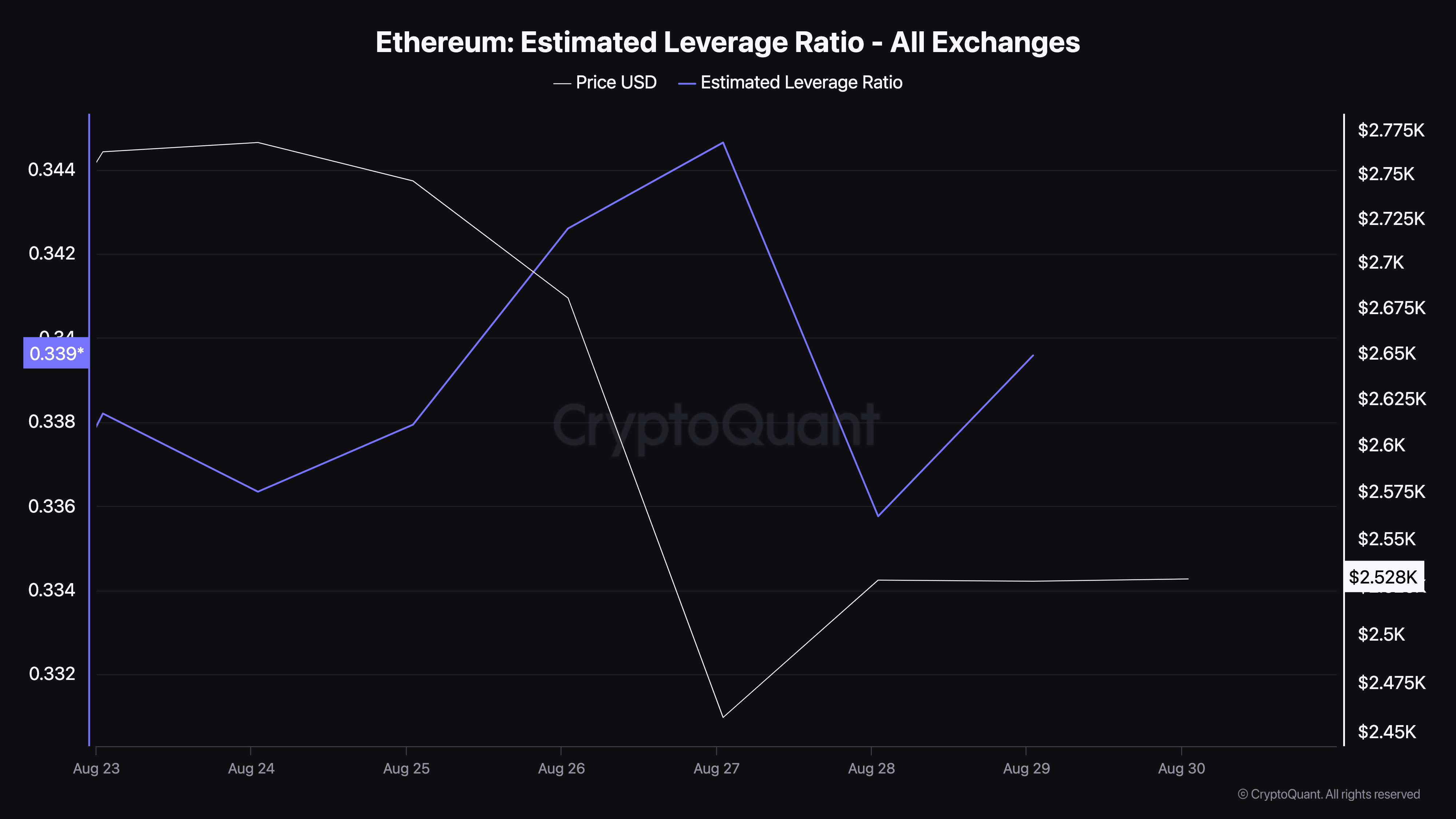 Rapporto di leva stimato di Ethereum.