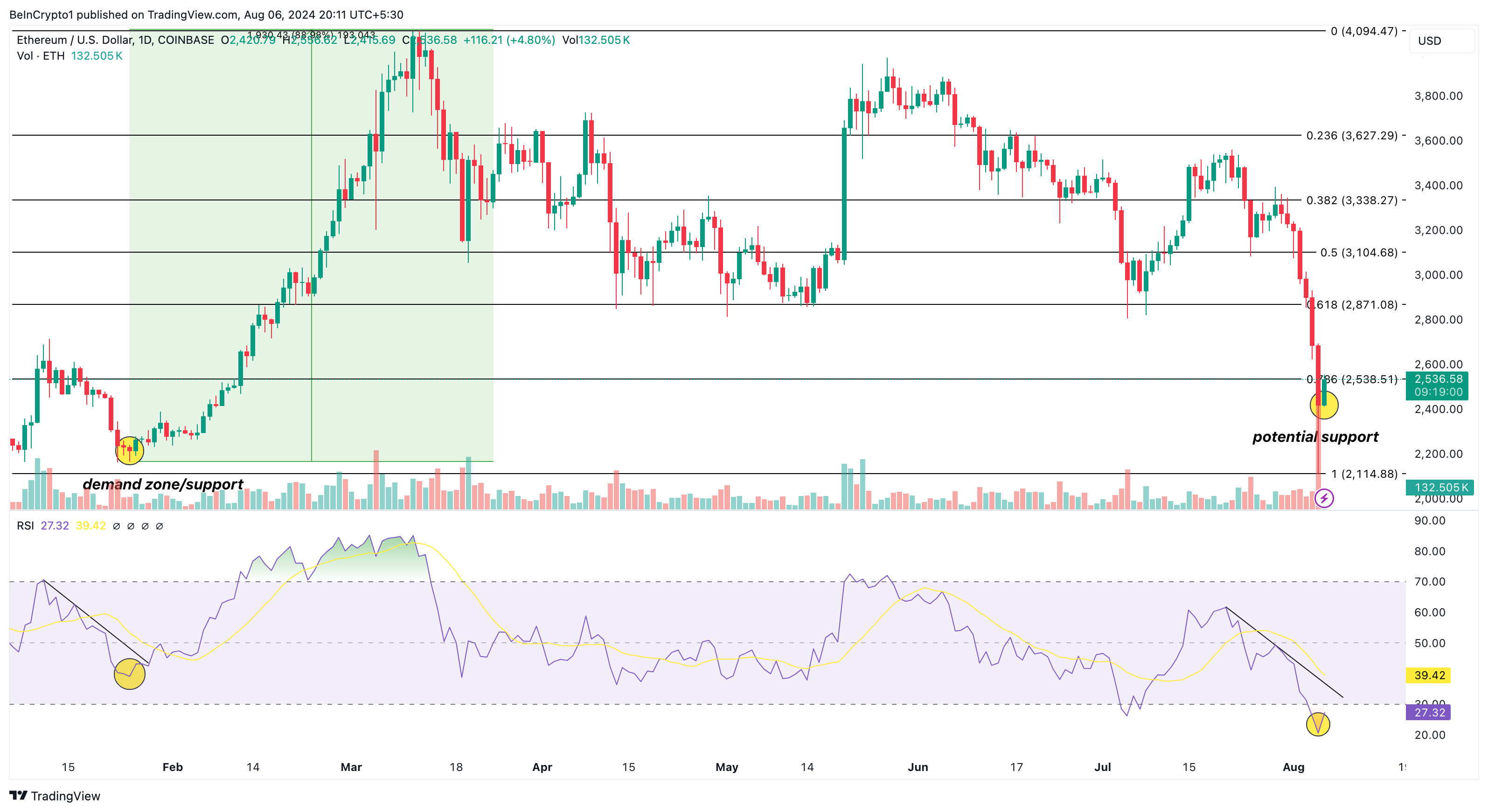 Analisi giornaliera di Ethereum