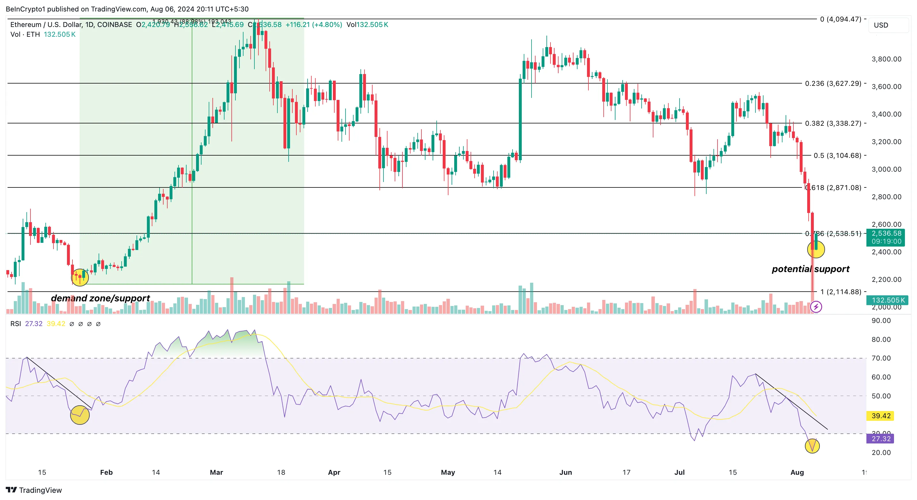 Ethereum Daily Analysis