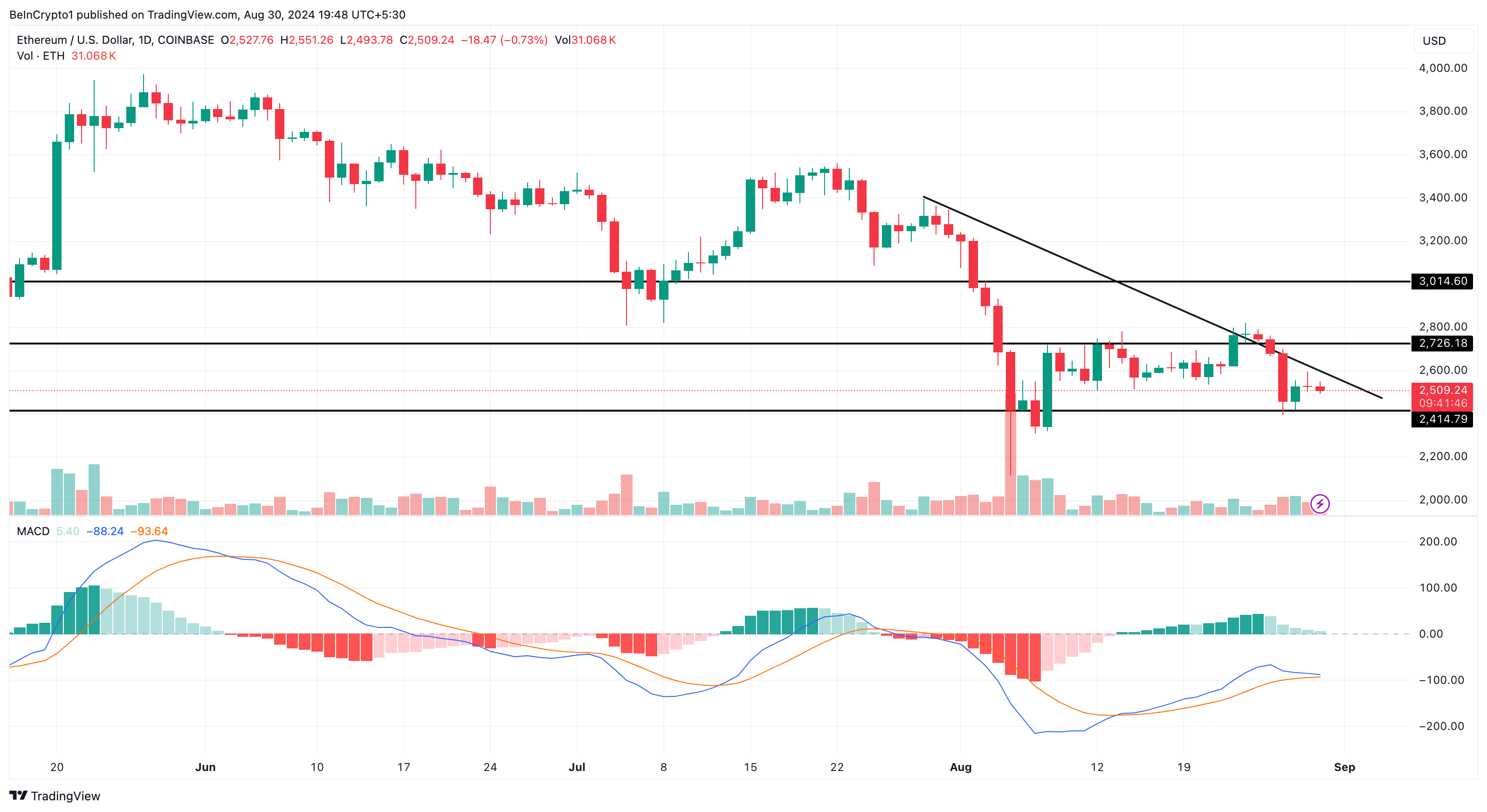 Analisi giornaliera di Ethereum.  