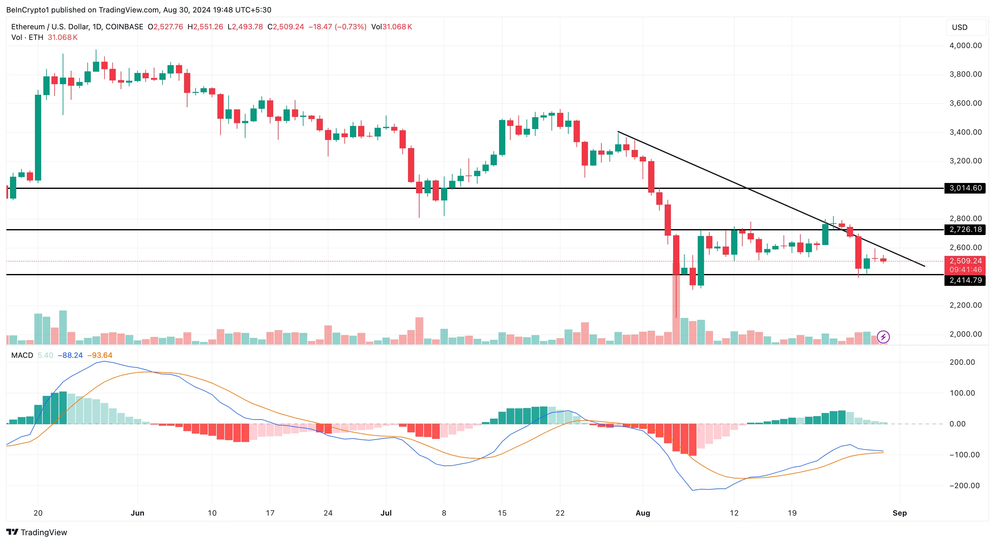 Ethereum Daily Analysis. 
