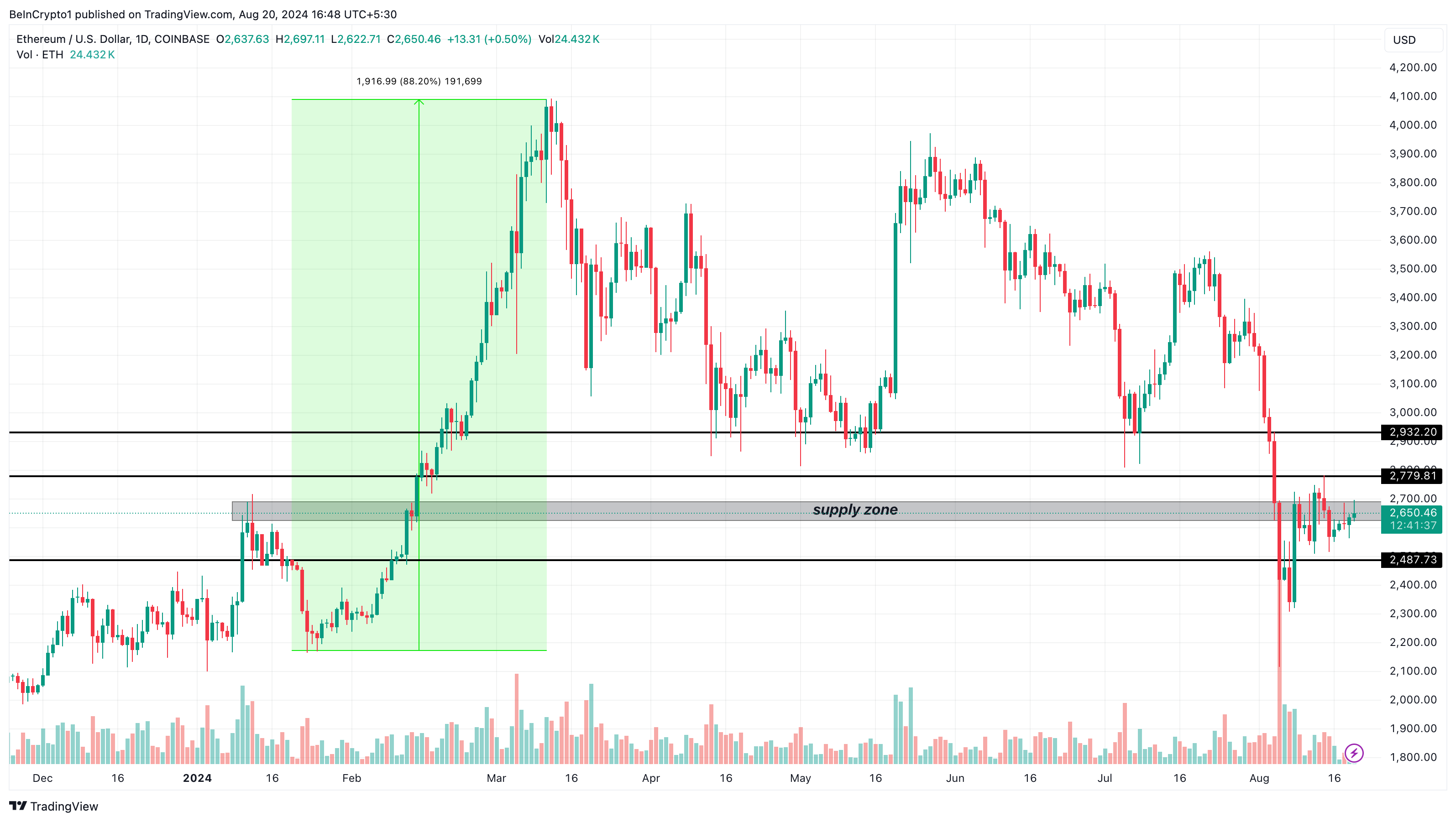 Ethereum Daily Analysis. 

