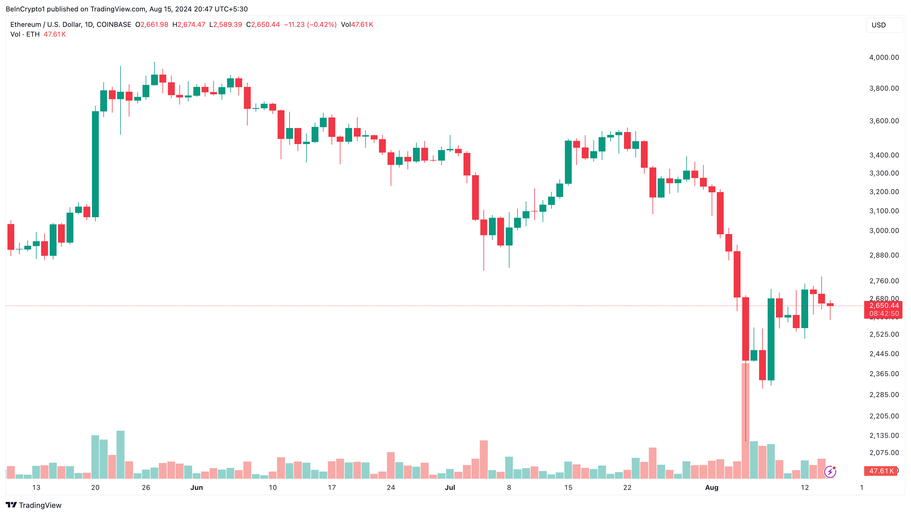 Analisi dei prezzi di Ethereum.