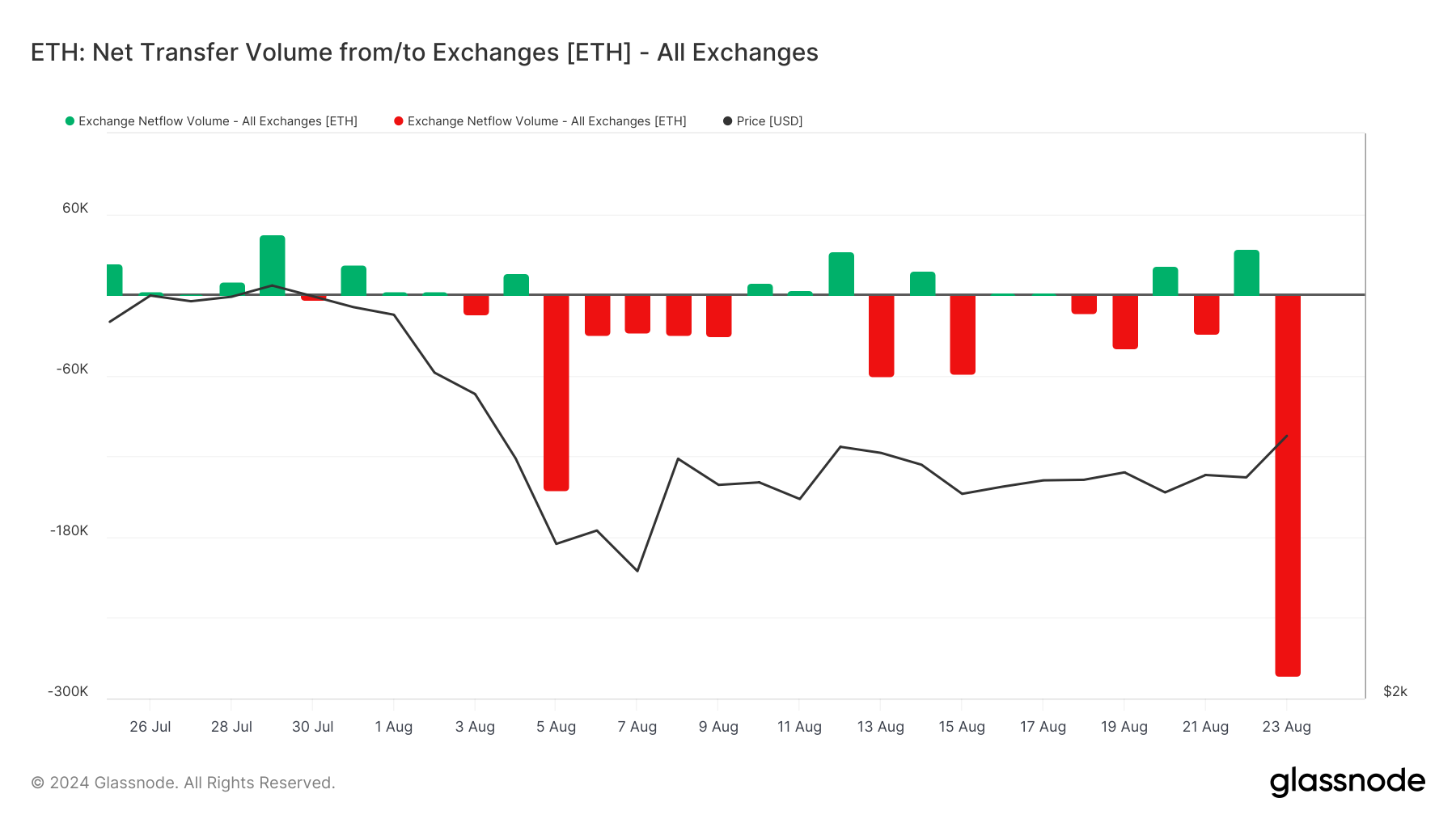 Volume dei trasferimenti netti dell'Exchange Ethereum.