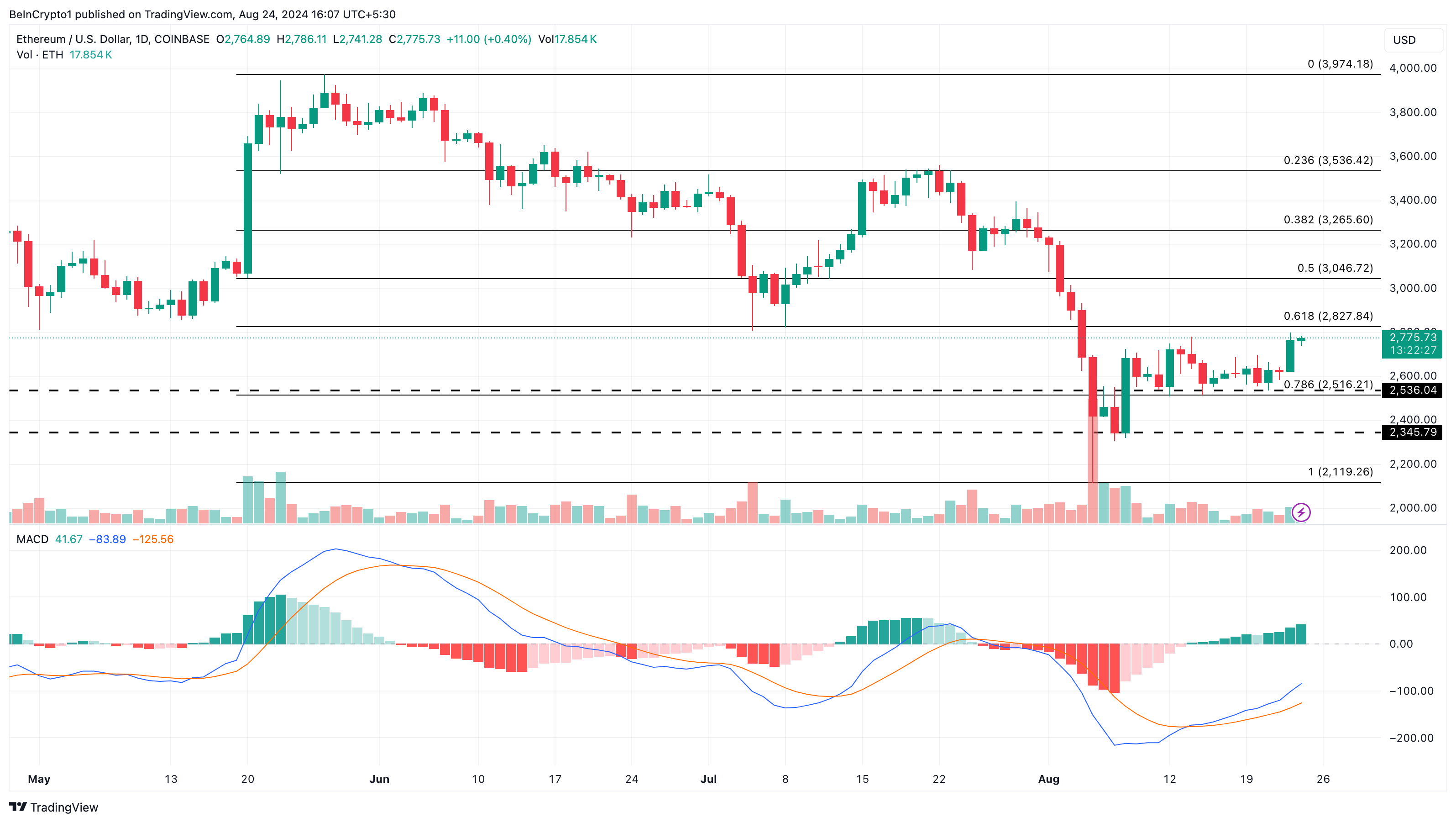 Analisi giornaliera di Ethereum.