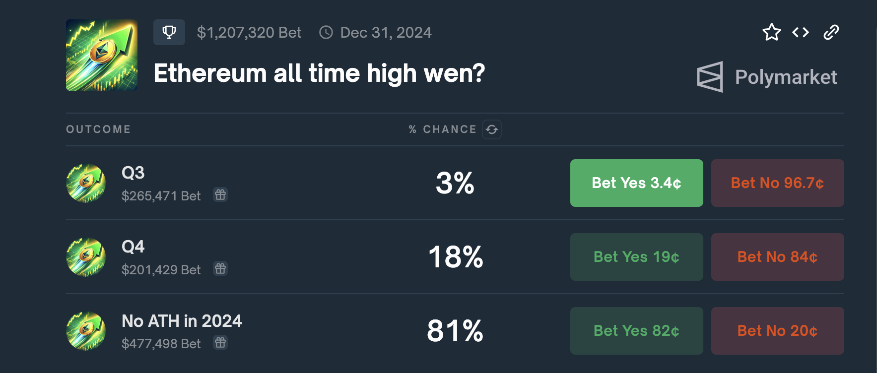 Ethereum All-Time High Bets.
