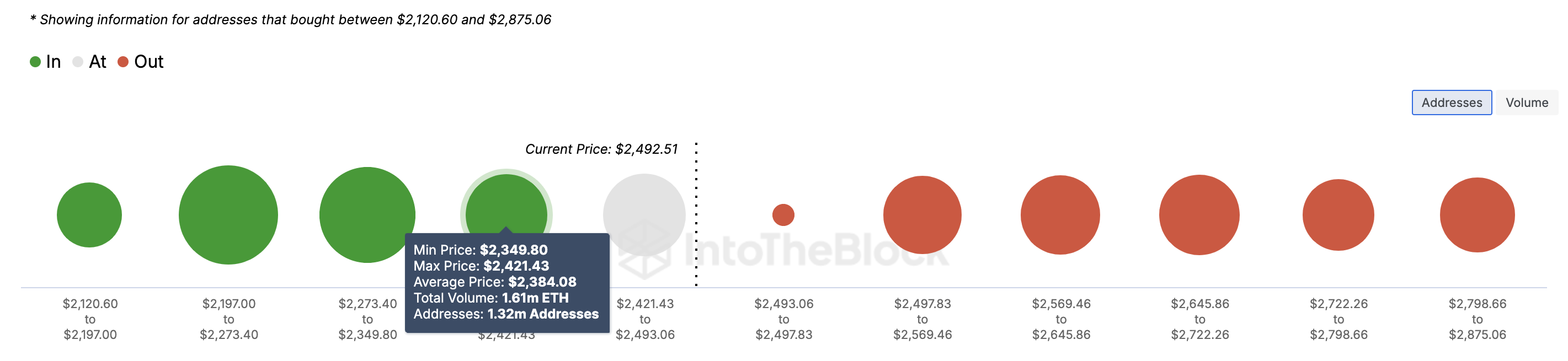 Ethereum In/Out of Money Around Price