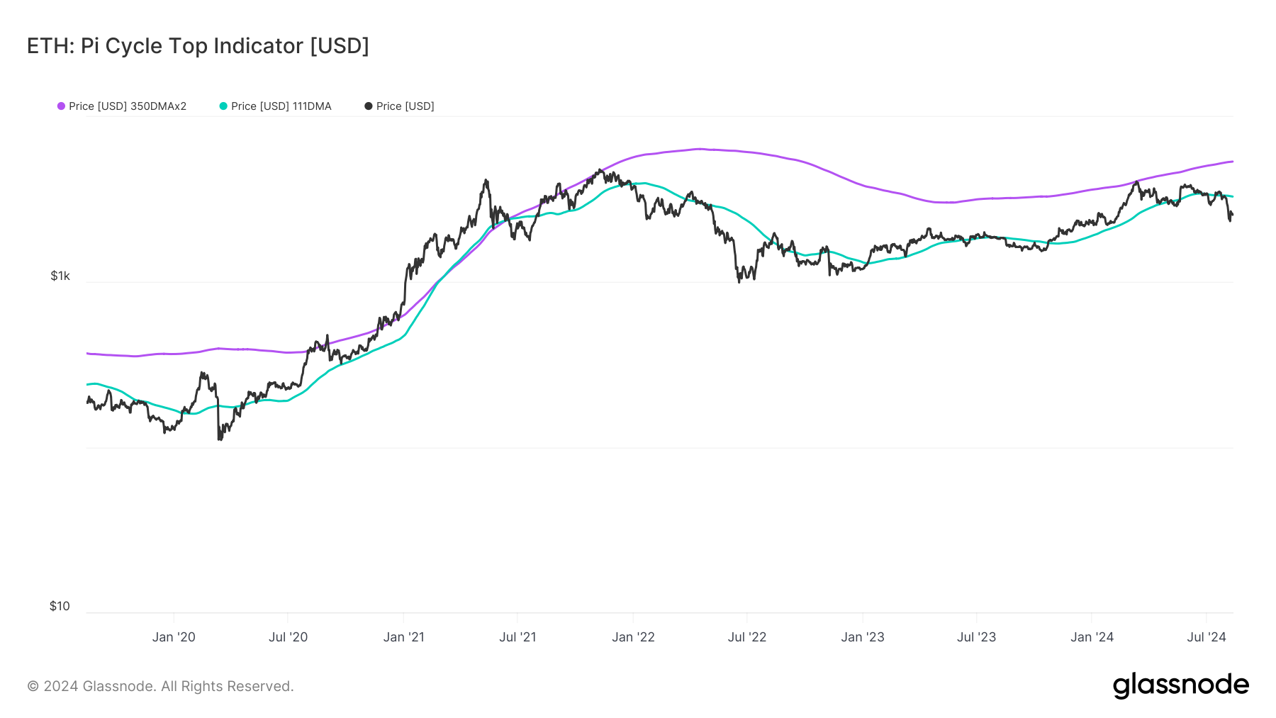 Indicatore superiore del ciclo Ethereum Pi