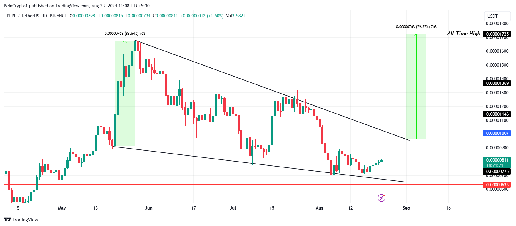 PEPE Price Analysis. 