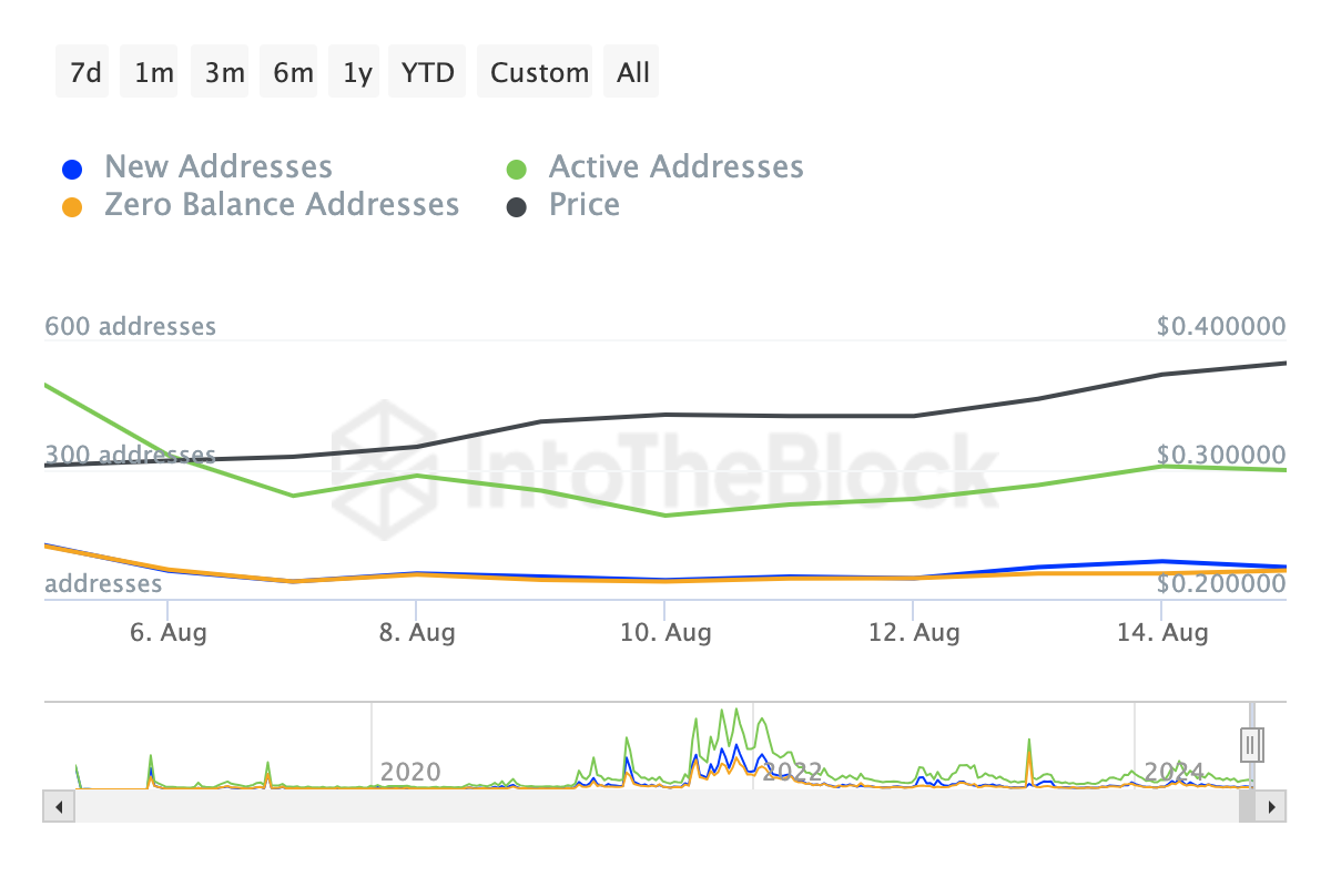 Fantom Daily Active Addresses