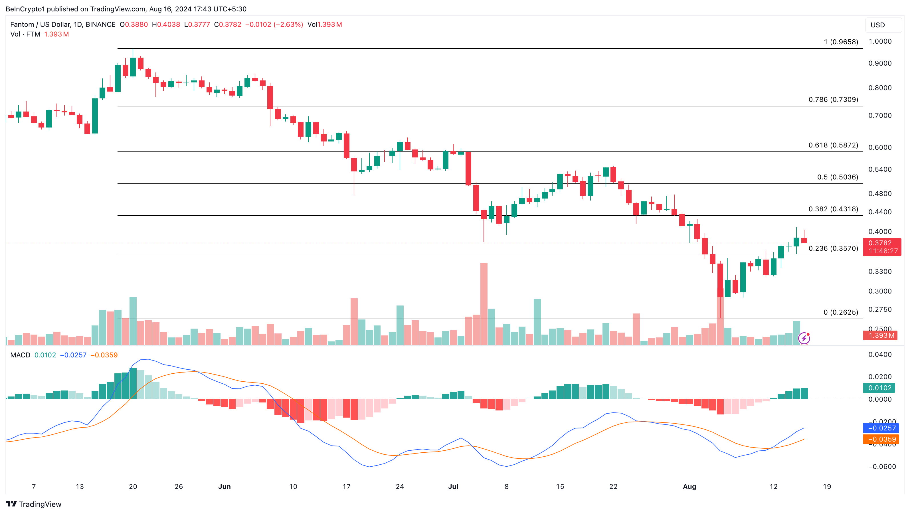 Fantom Daily Analysis. 

