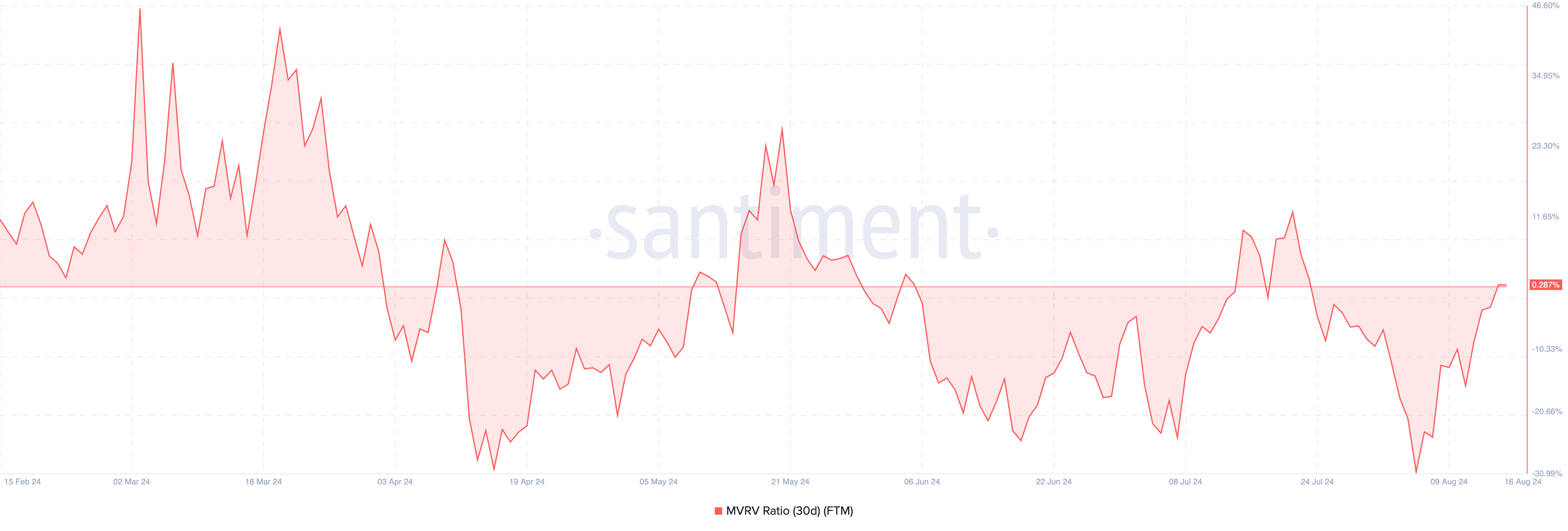 Fantom 30-day Market Value to Realized Value Ratio.