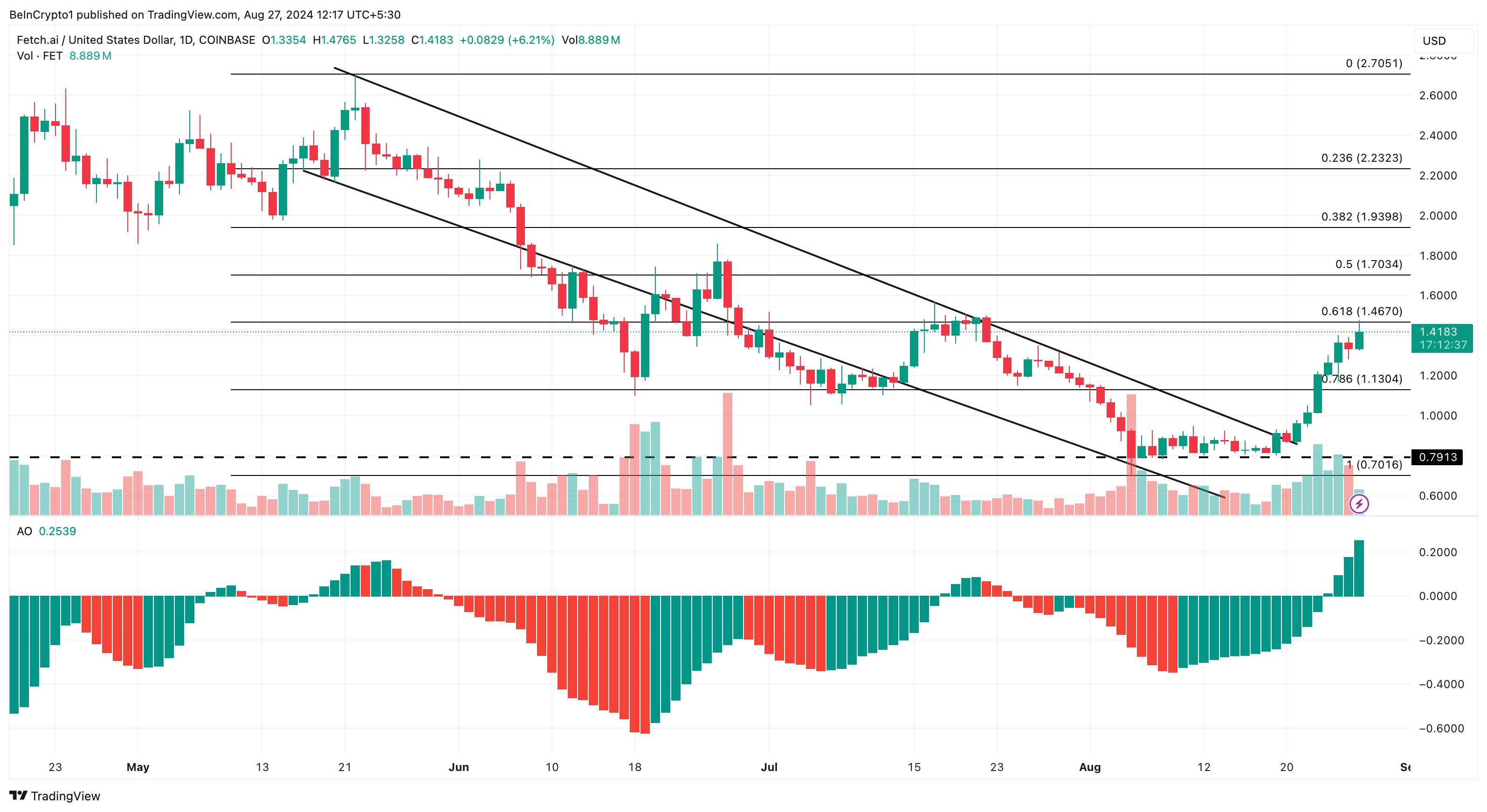 FET Daily Analysis.
