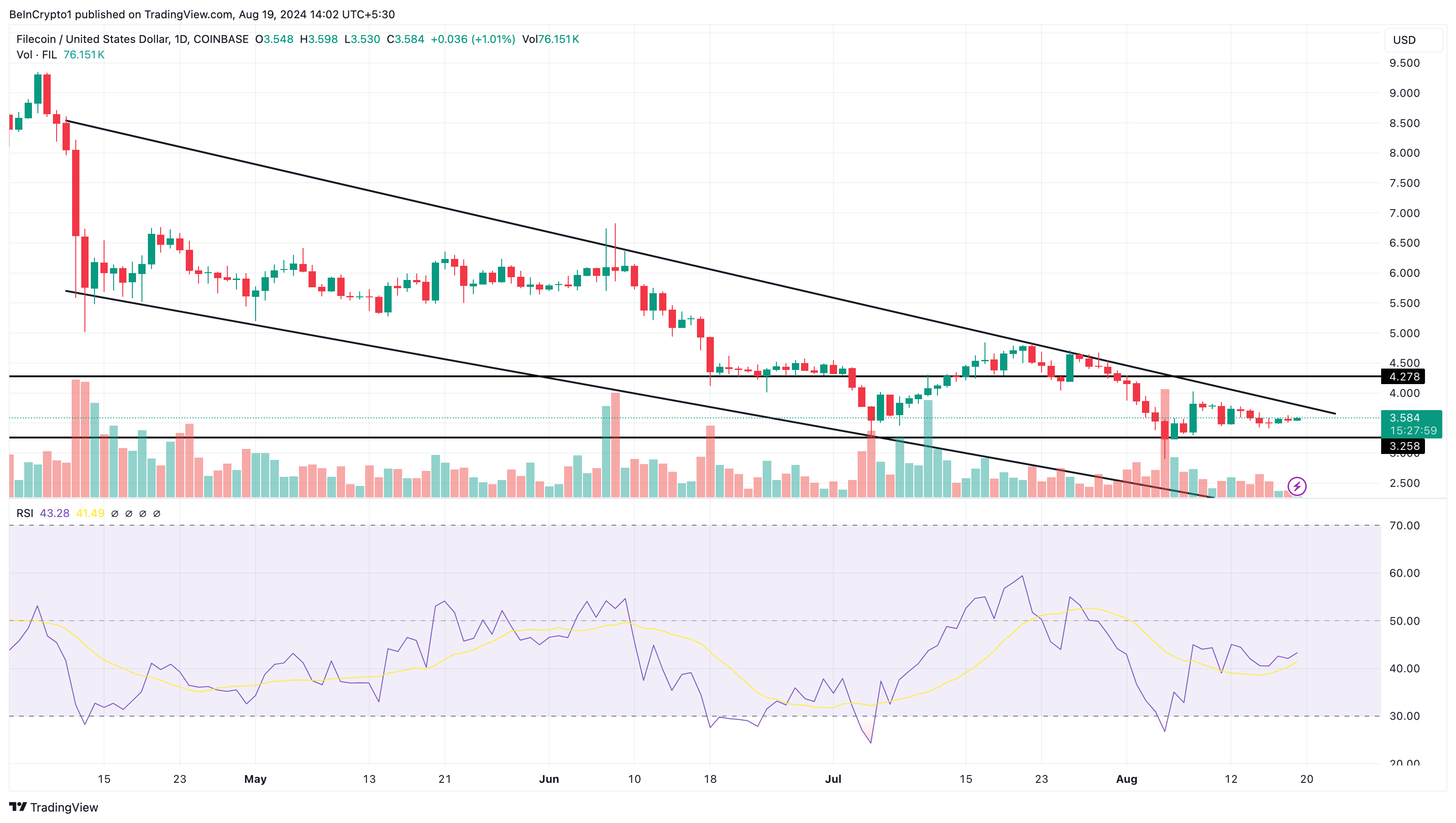 Filecoin Daily Analysis. 

