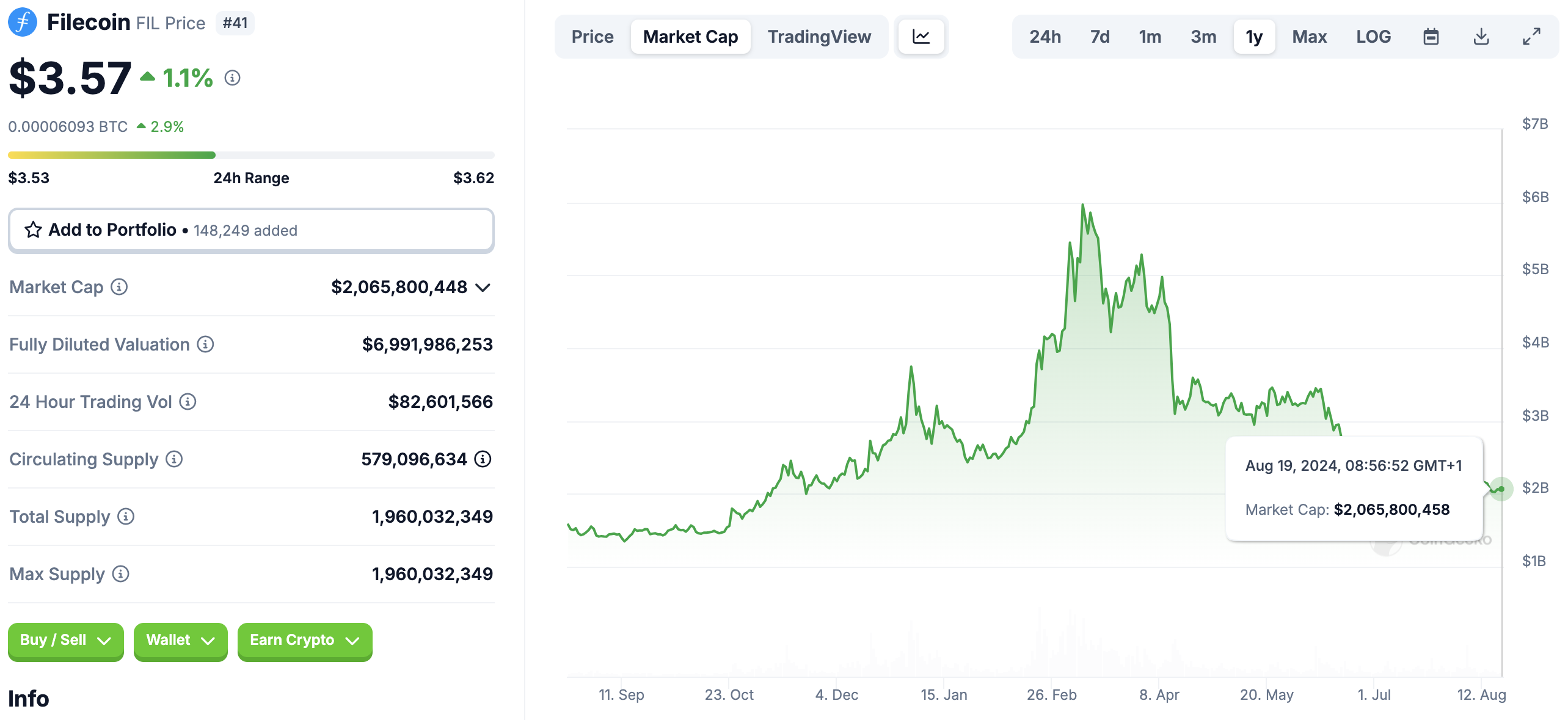 Capitalizzazione di mercato di Filecoin.