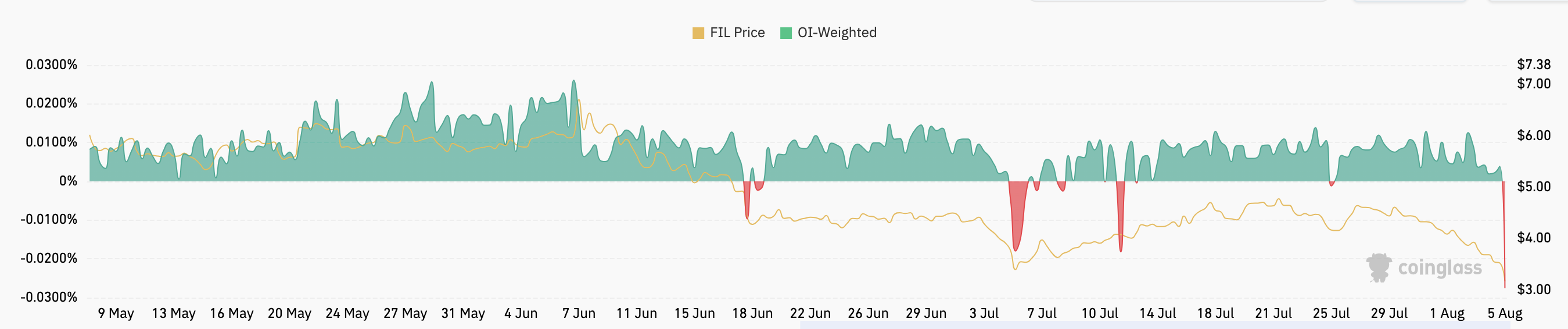 Filecoin Funding Rate
