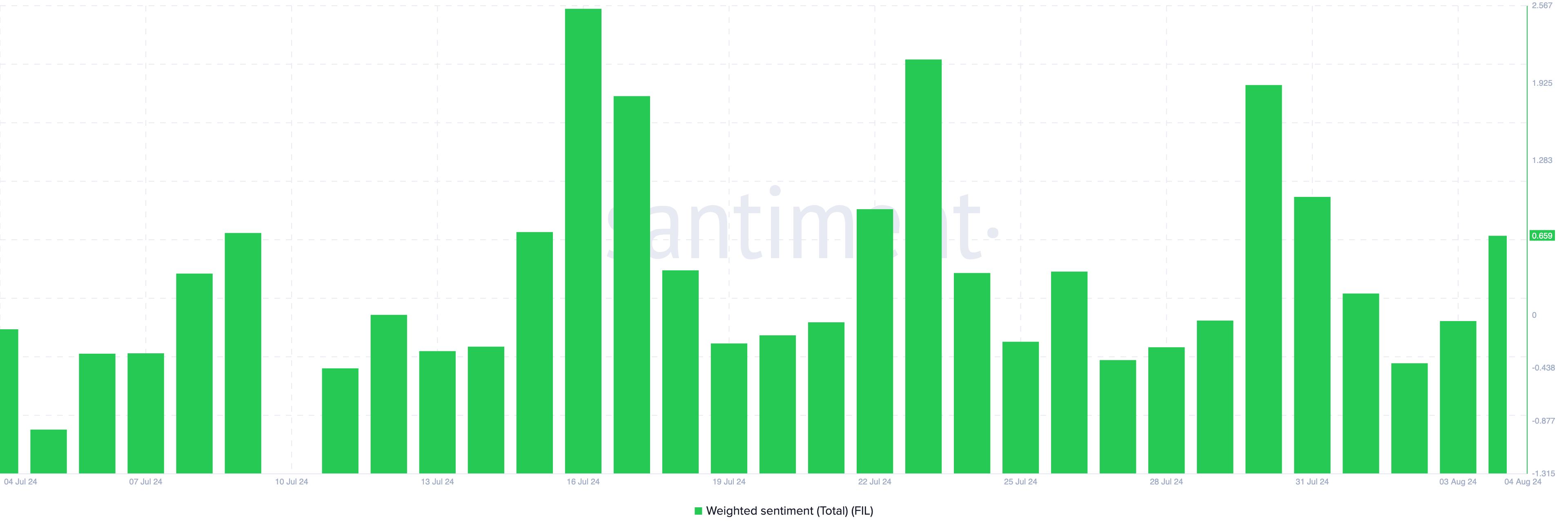 Filecoin Weighted Sentiment