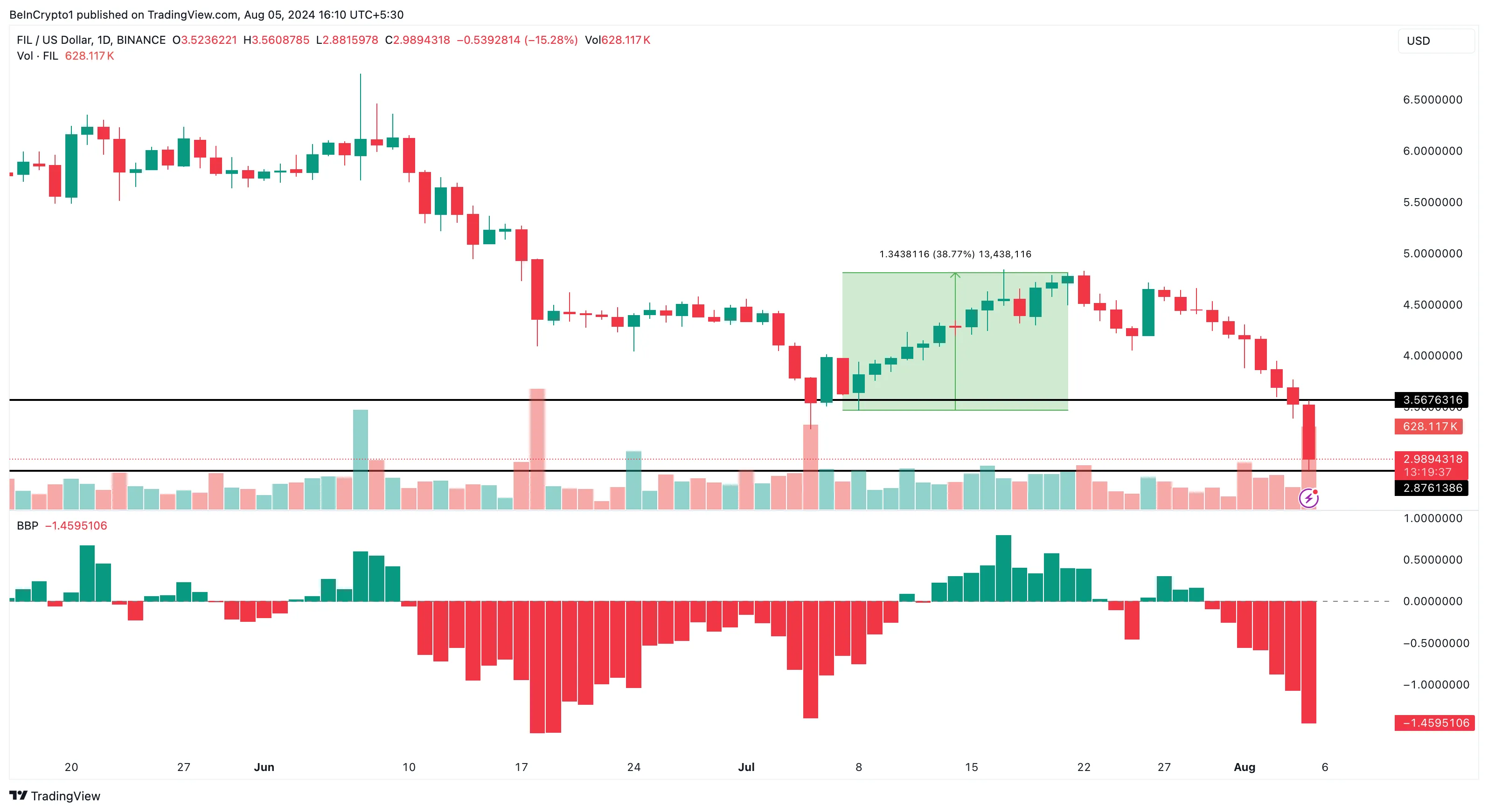 Filecoin Daily Analysis