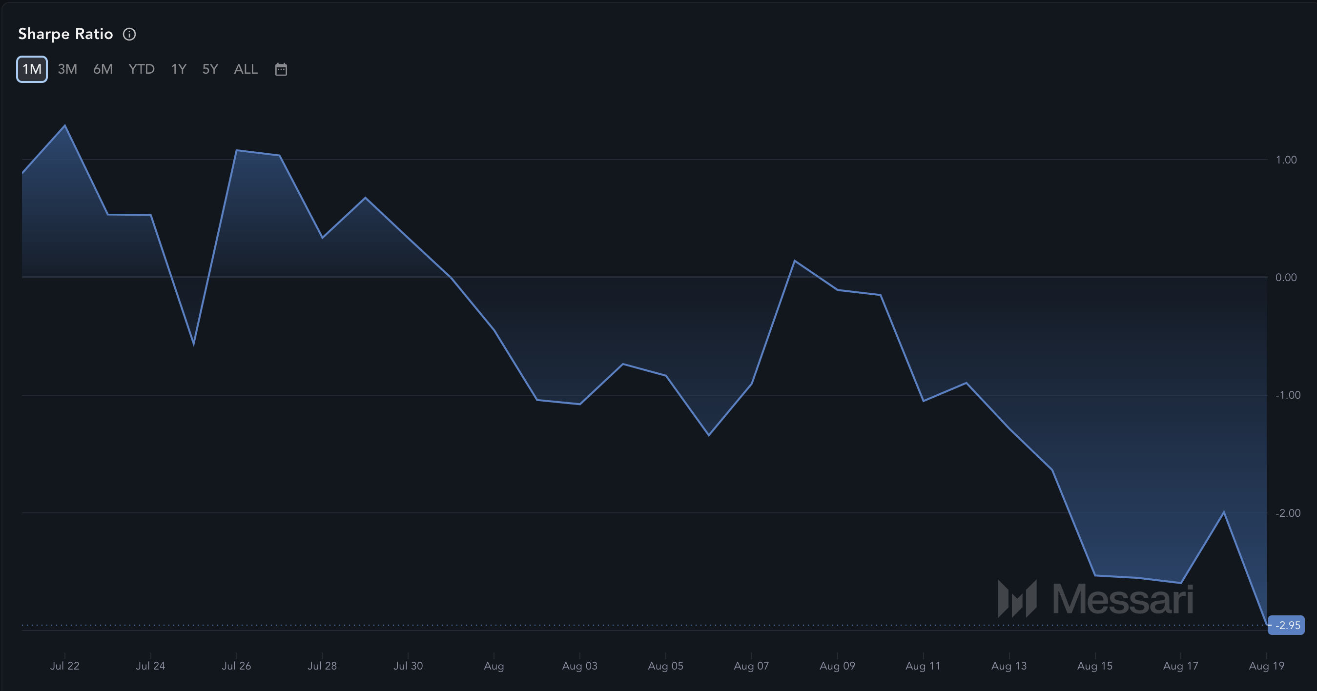 Rapporto Sharpe di Filecoin.  