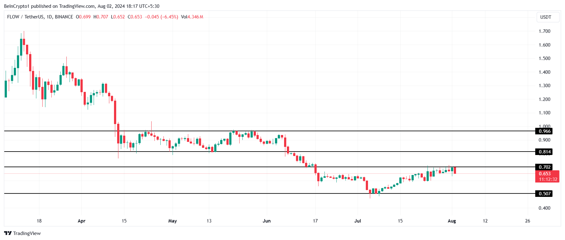 FLOW Price Analysis. 