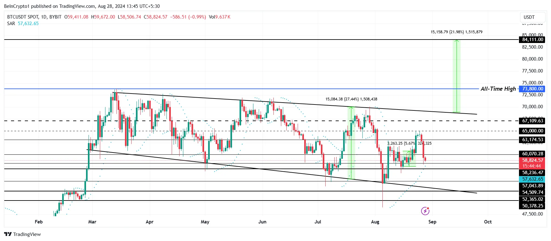 Bitcoin Price Analysis. 