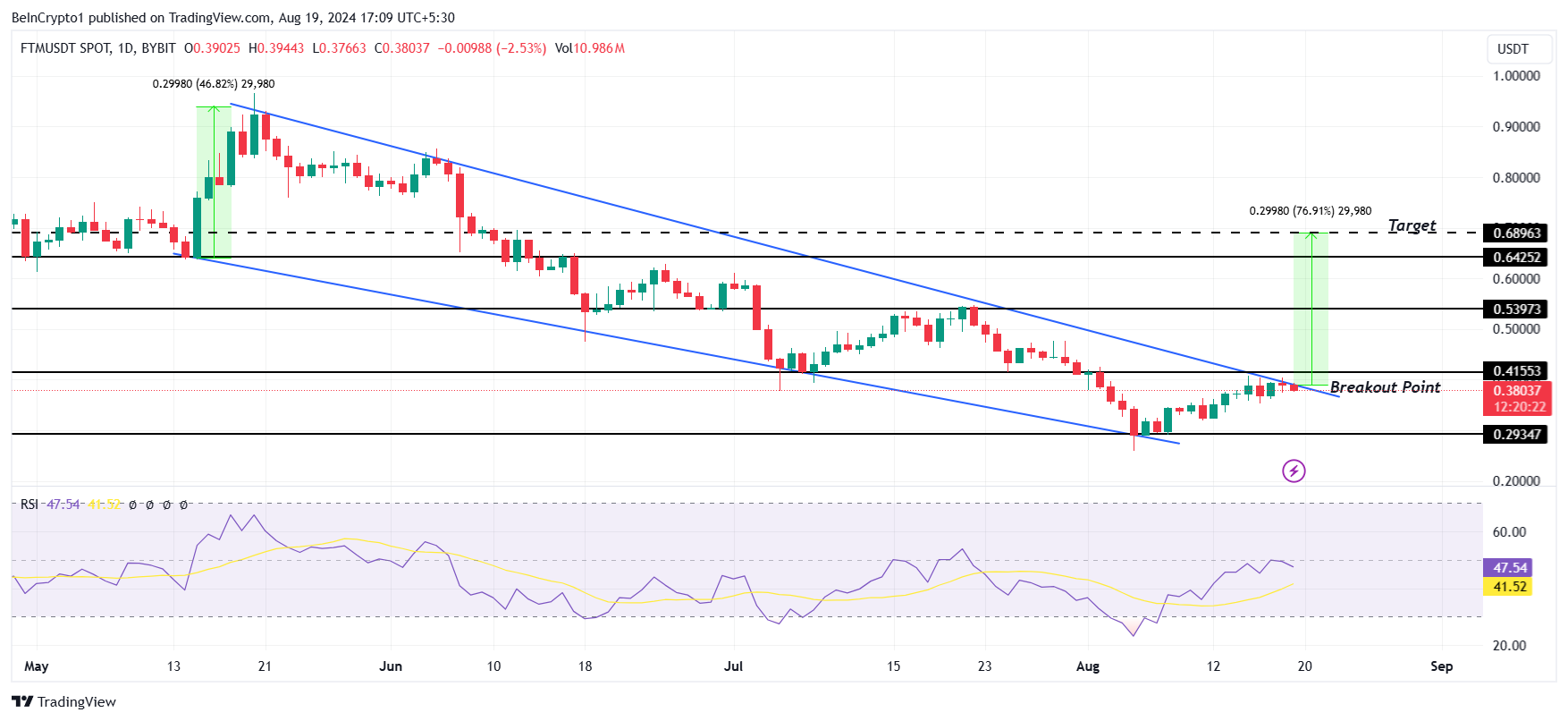 Fantom Price Analysis. 